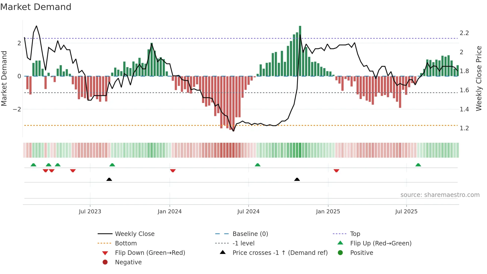 TIP weekly Market Demand chart