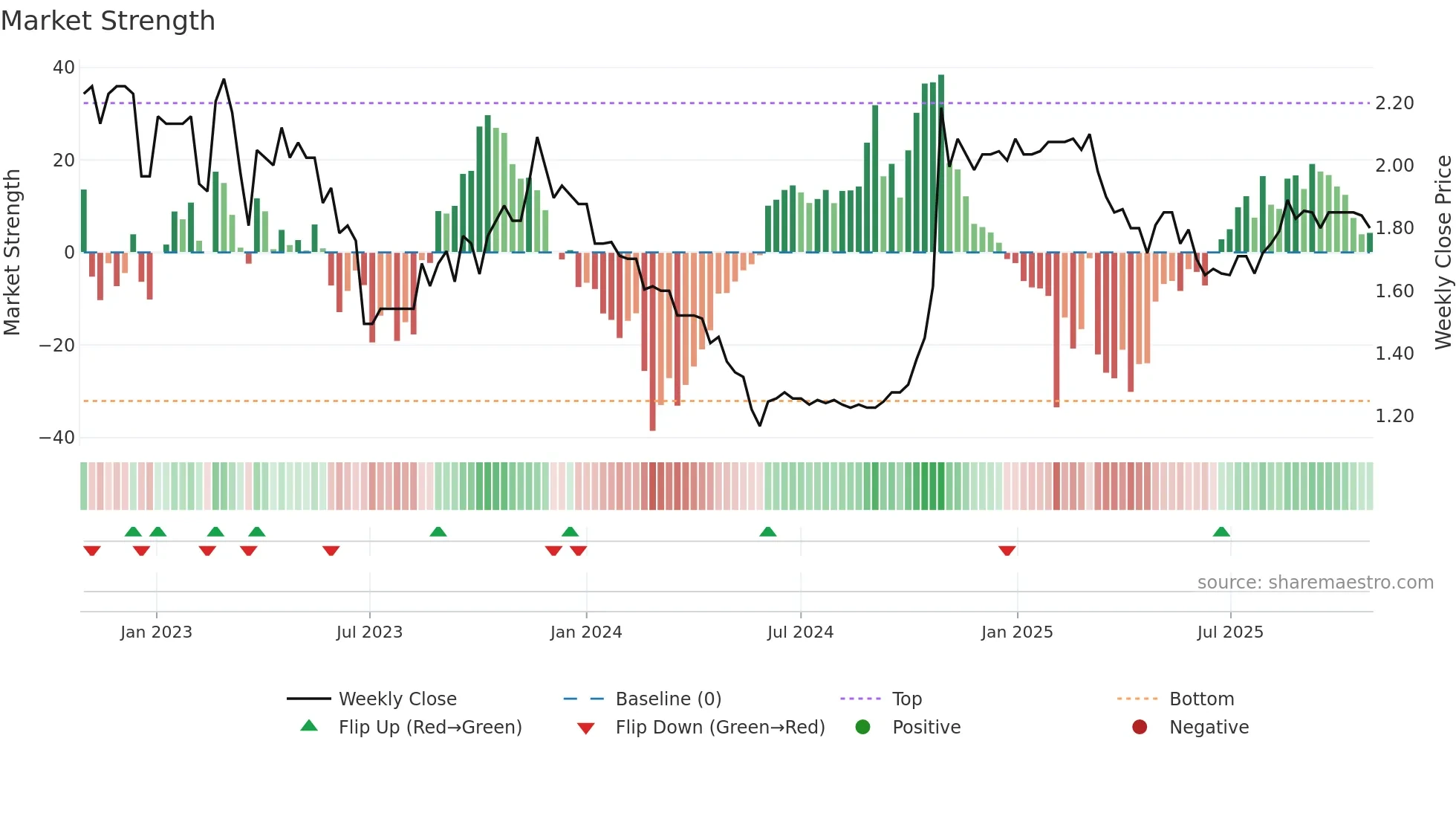 TIP weekly Market Strength chart