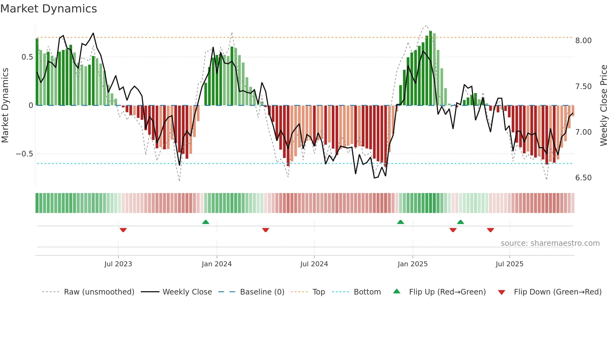 AIA weekly Market Dynamics chart