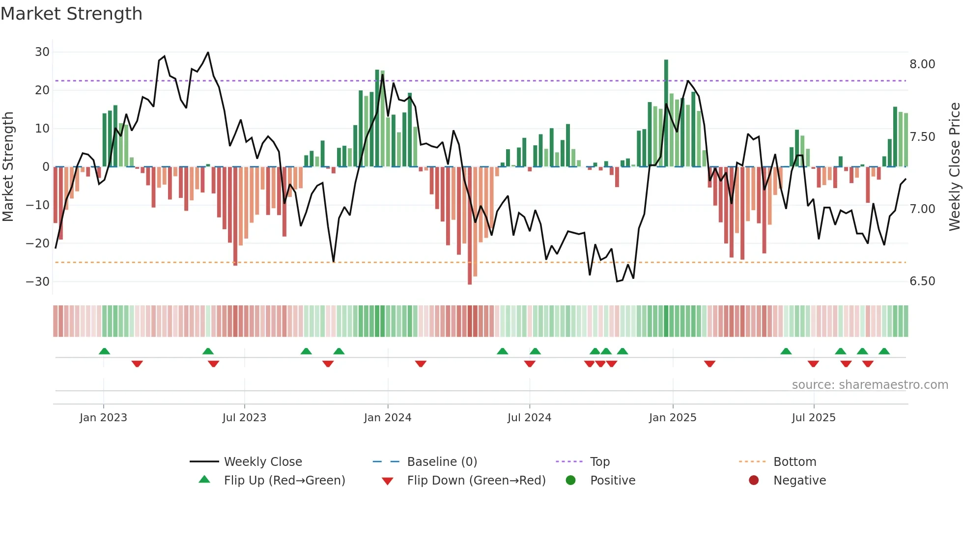 AIA weekly Market Strength chart