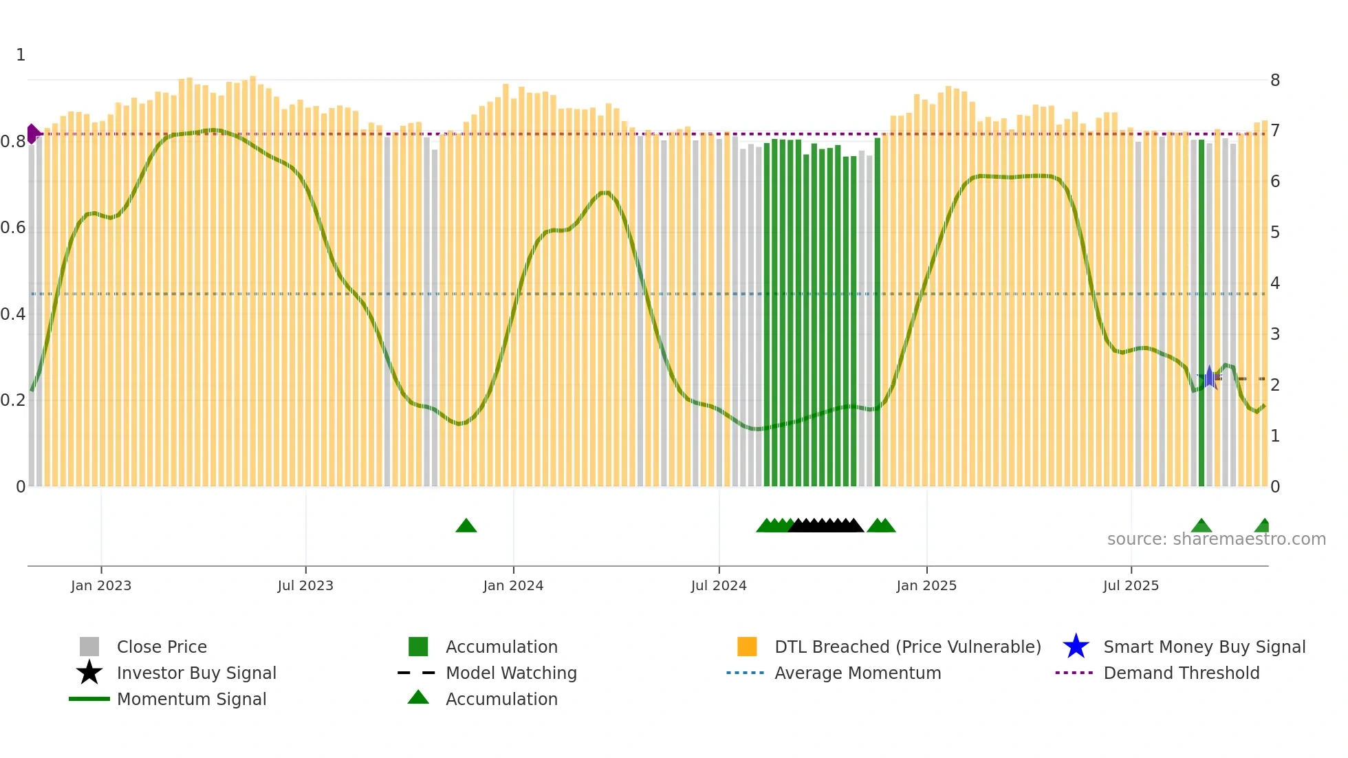 AIA weekly Smart Money chart
