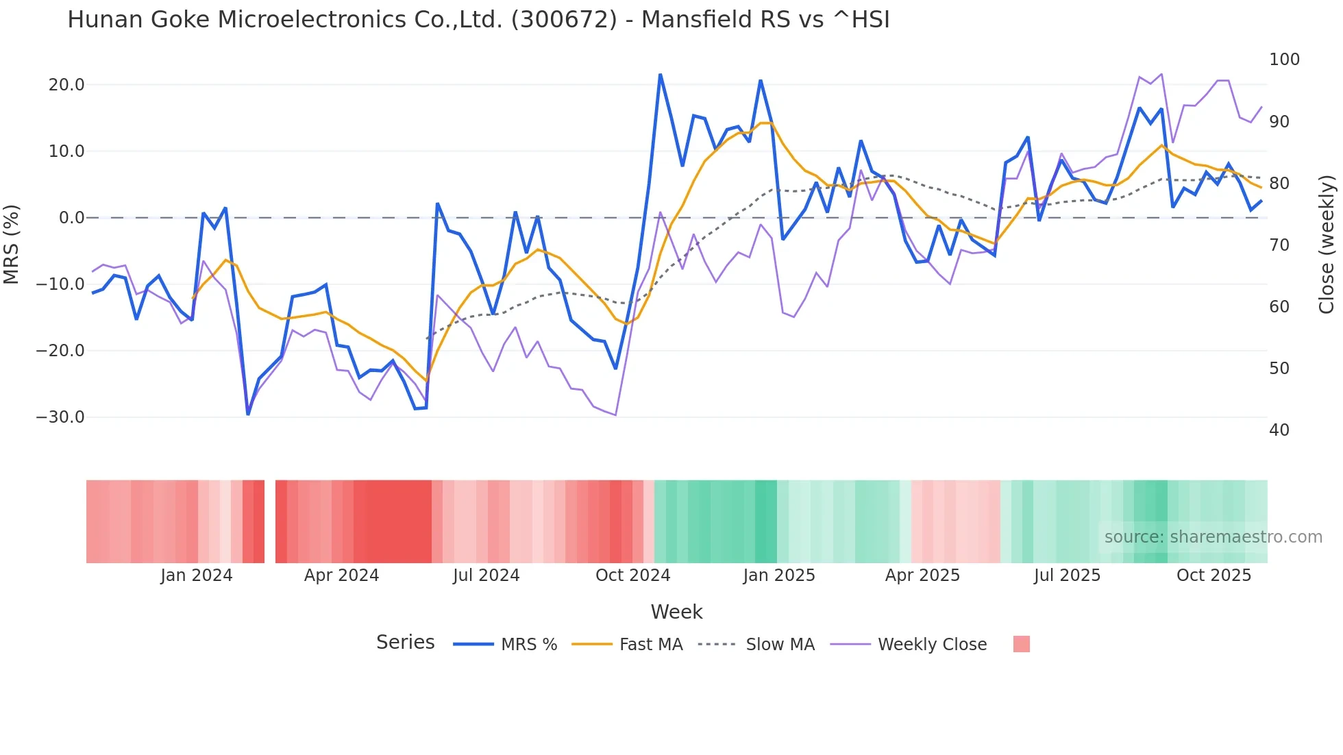 300672 Mansfield Relative Strength chart
