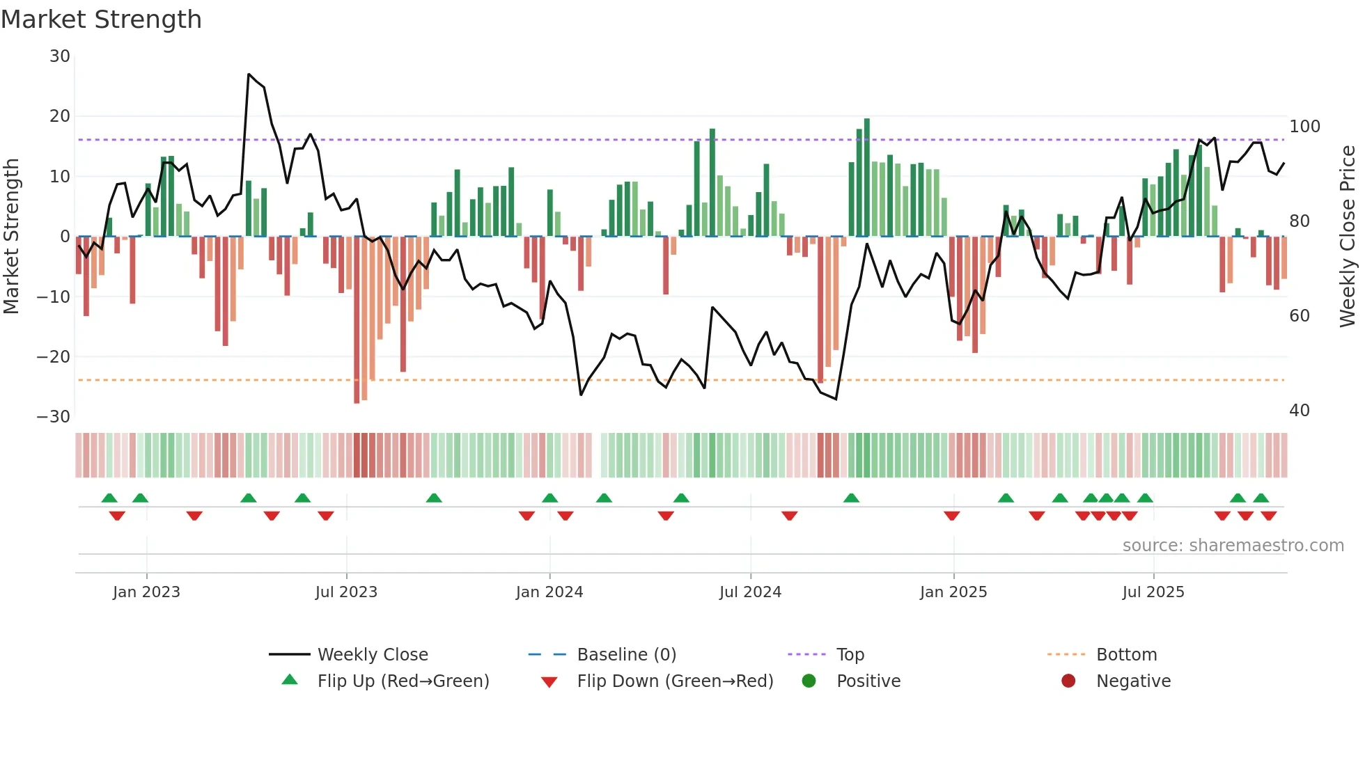 300672 weekly Market Strength chart