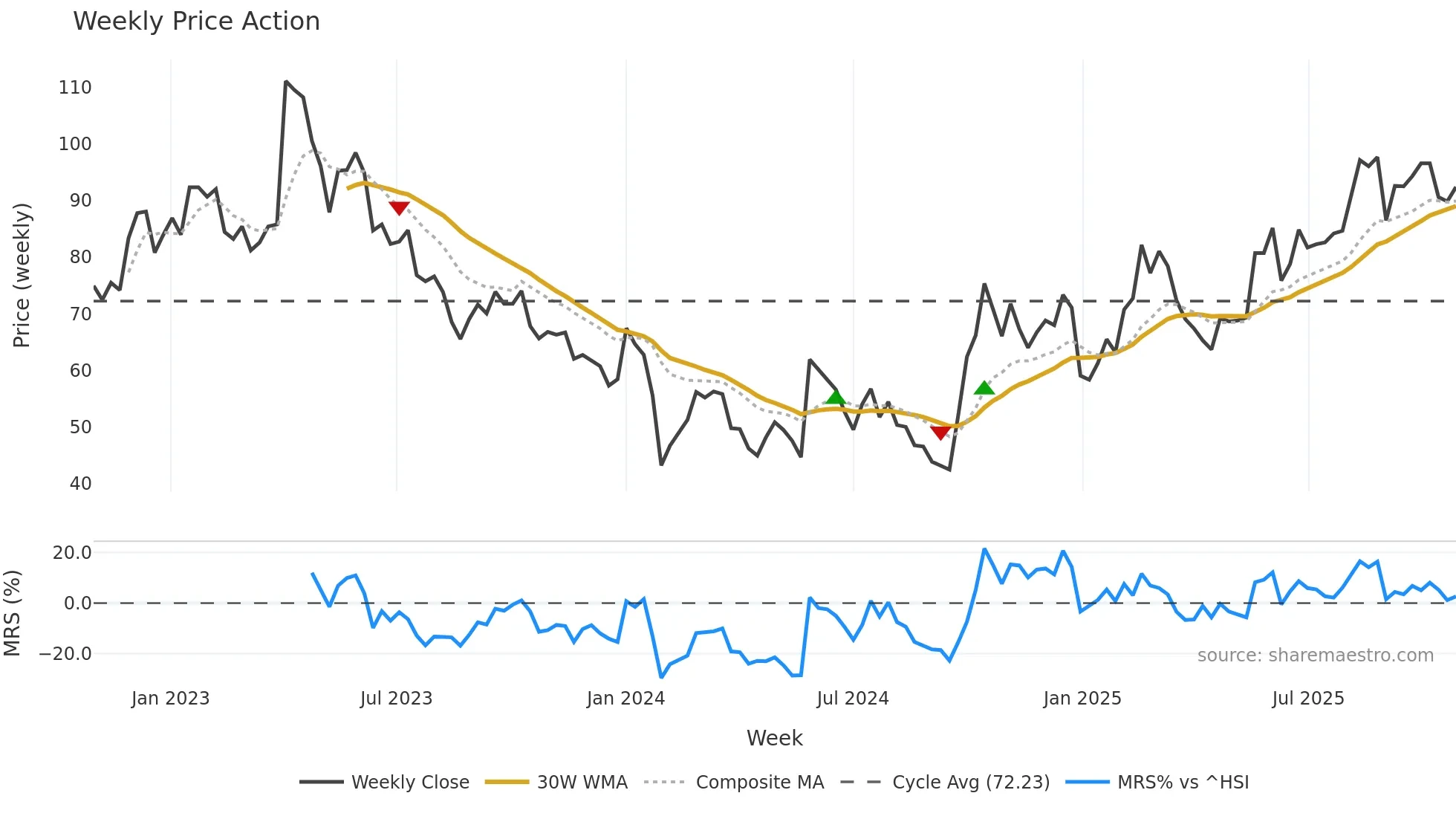 300672 weekly Price Action chart, closing 2025-10-27