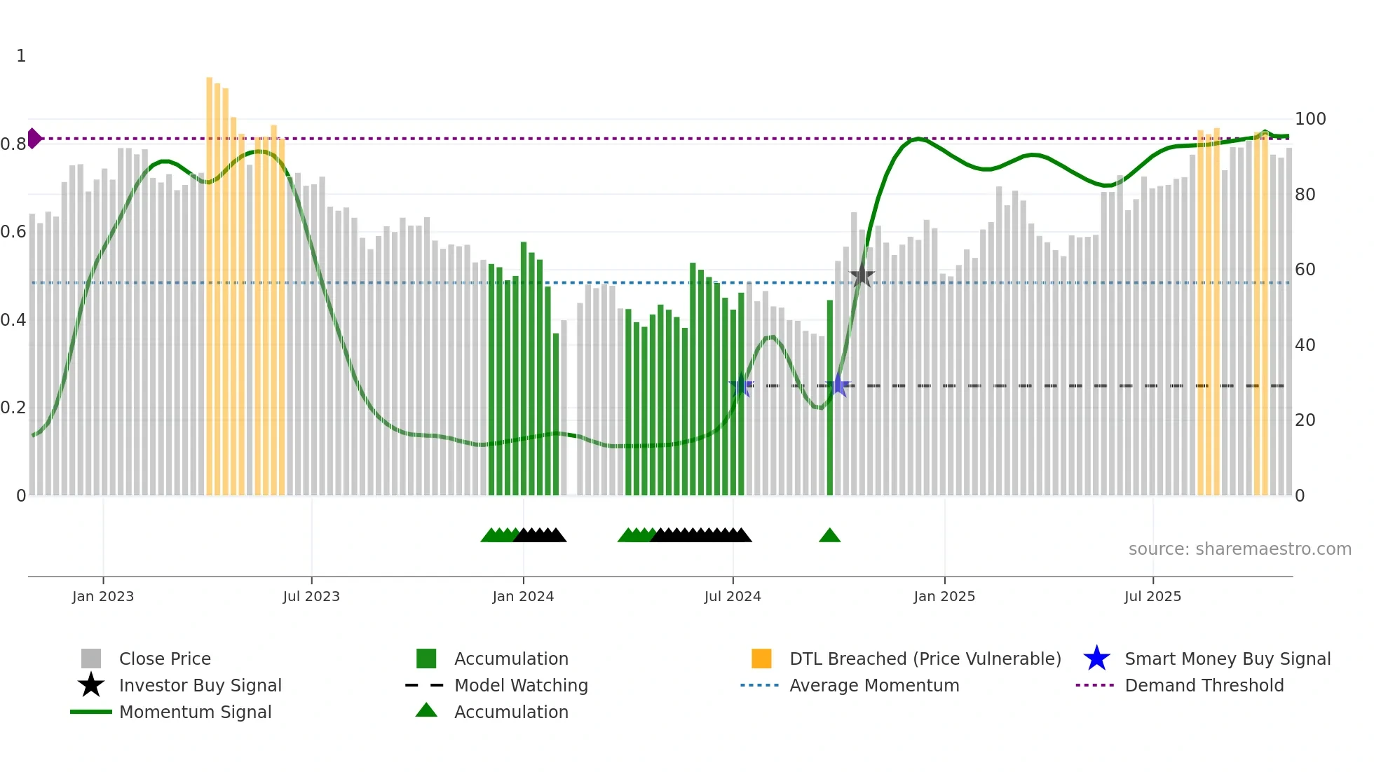 300672 weekly Smart Money chart