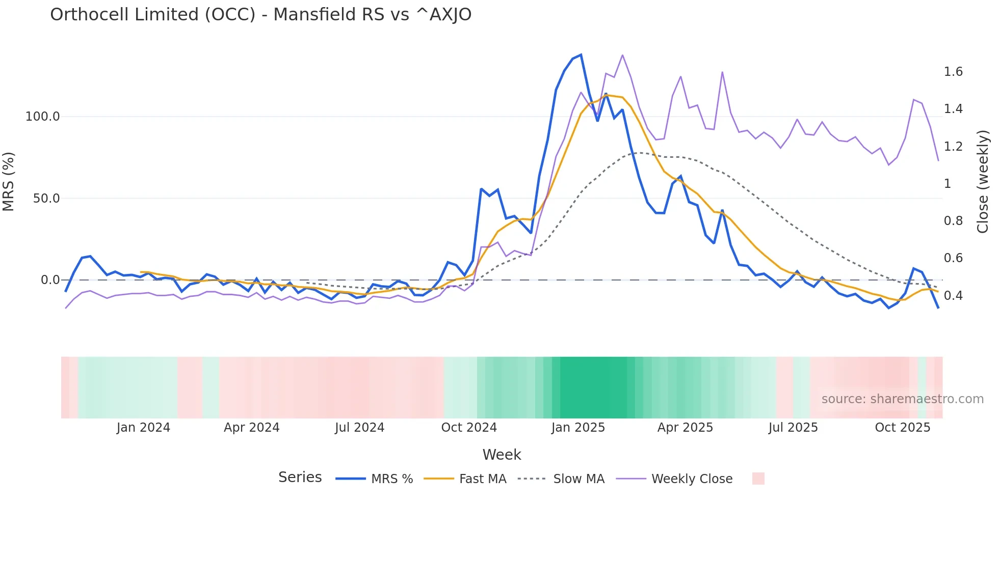 OCC Mansfield Relative Strength chart