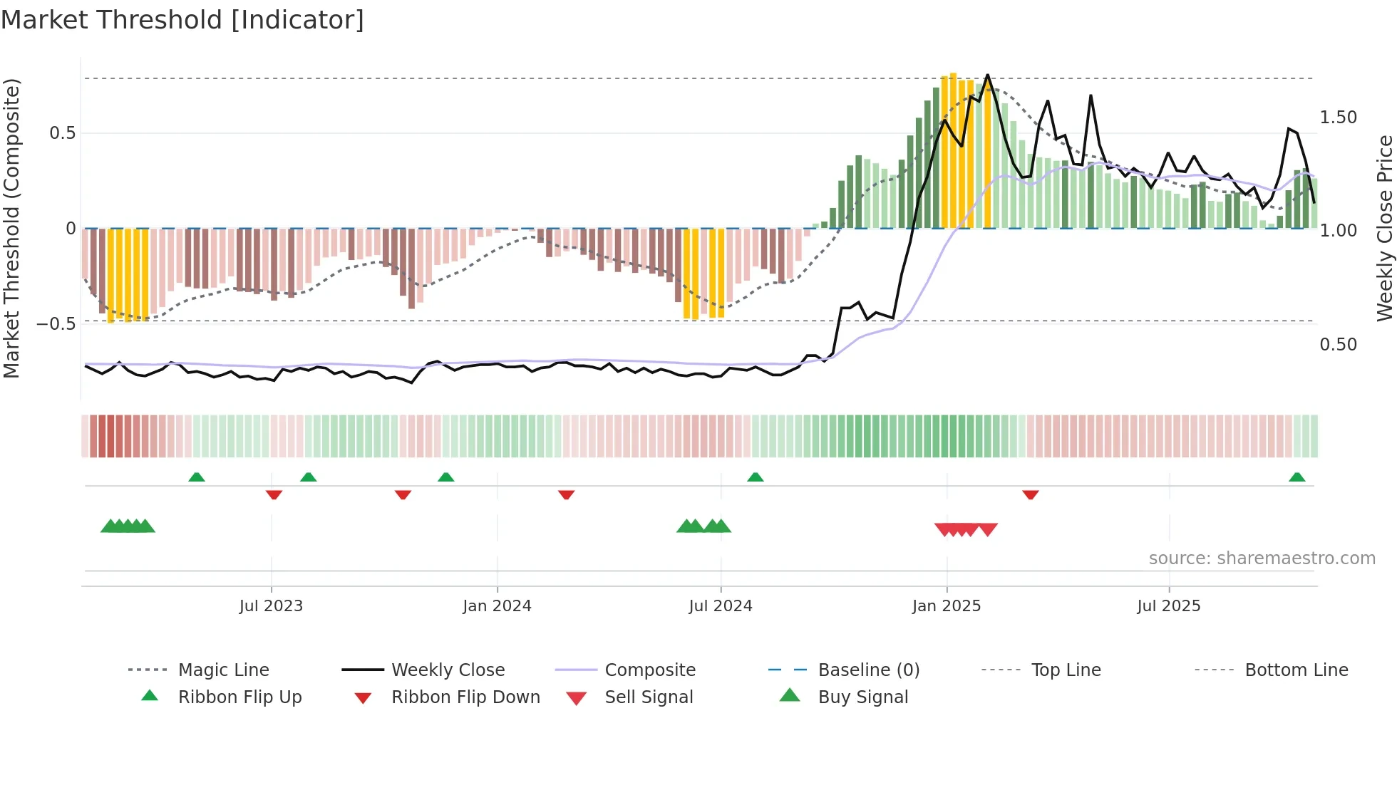 OCC weekly Market Threshold chart