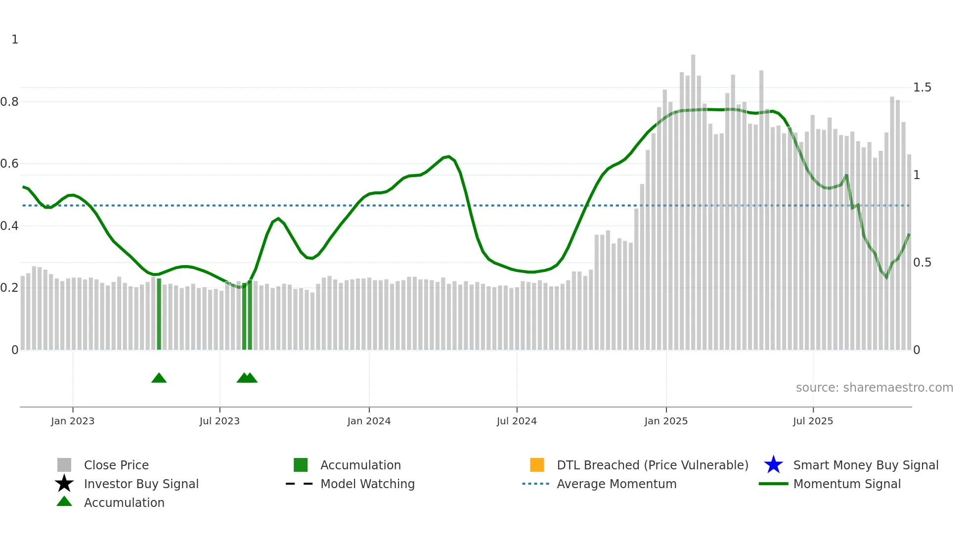 OCC weekly Smart Money chart