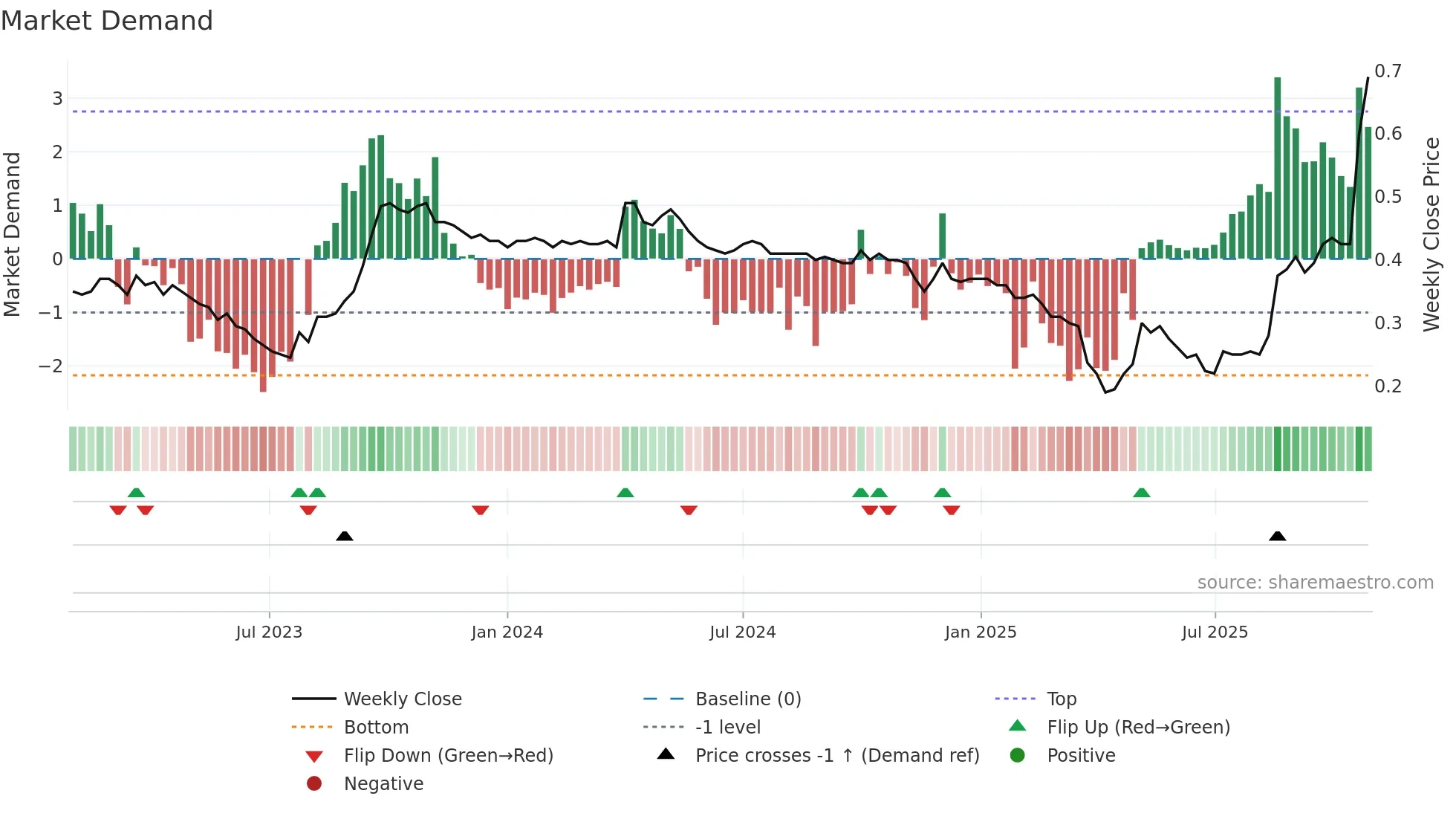 0931 weekly Market Demand chart