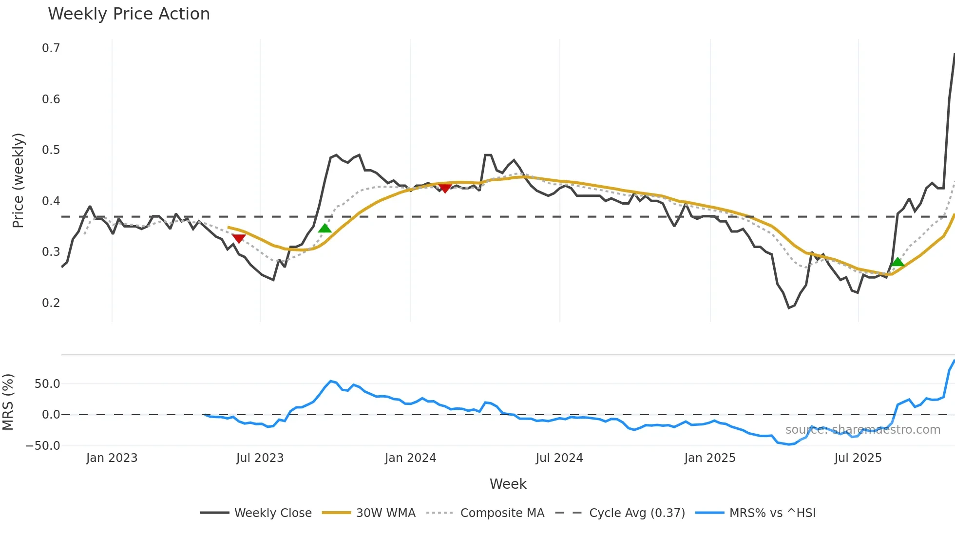 0931 weekly Price Action chart, closing 2025-10-27