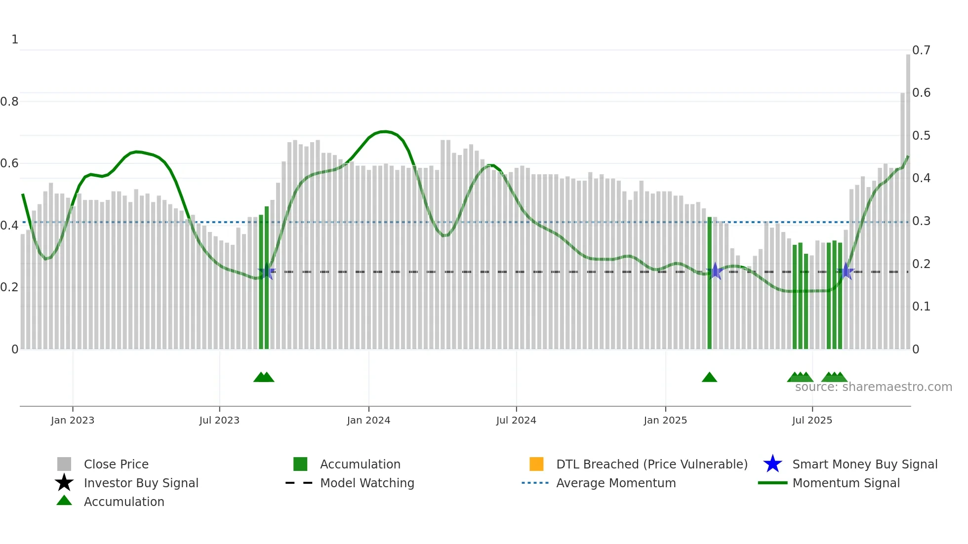 0931 weekly Smart Money chart