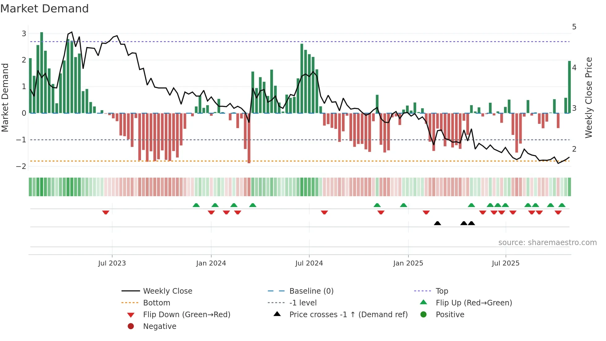 ORGC weekly Market Demand chart