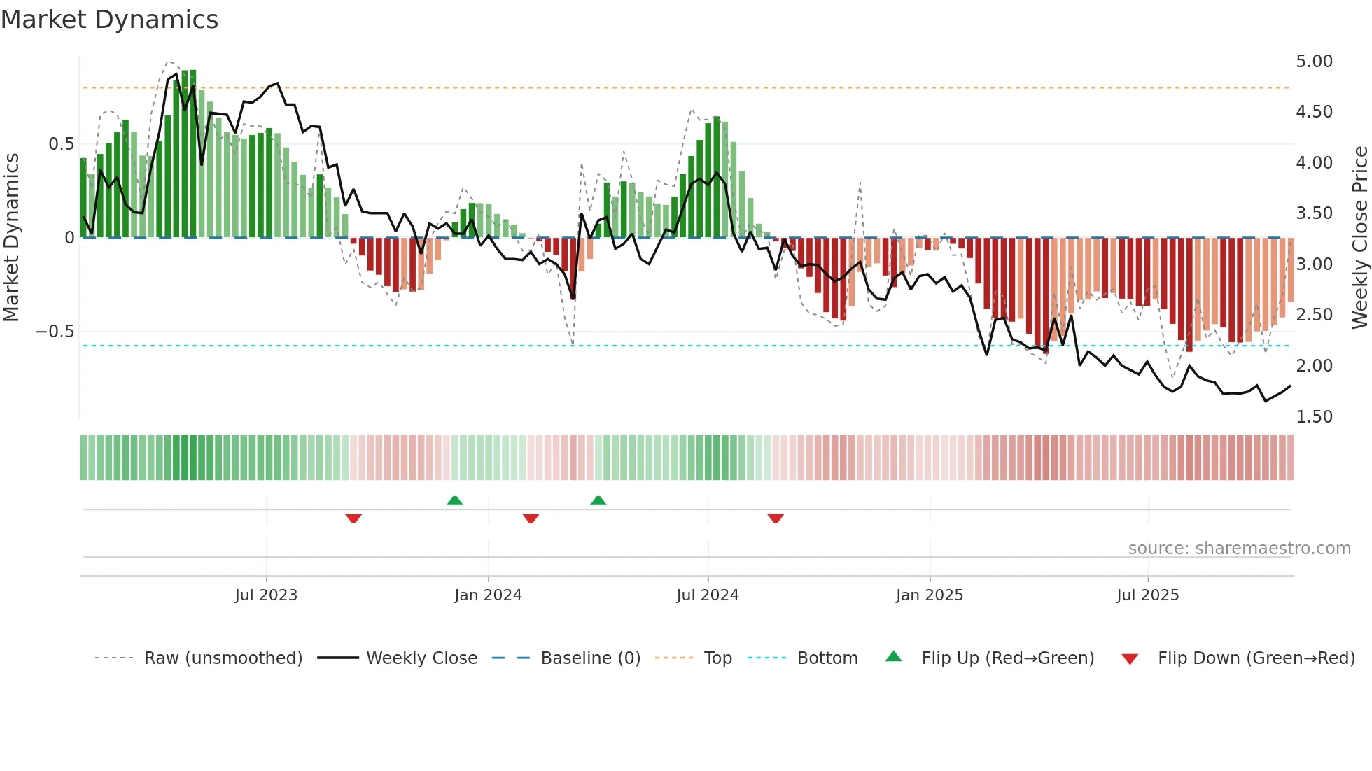 ORGC weekly Market Dynamics chart