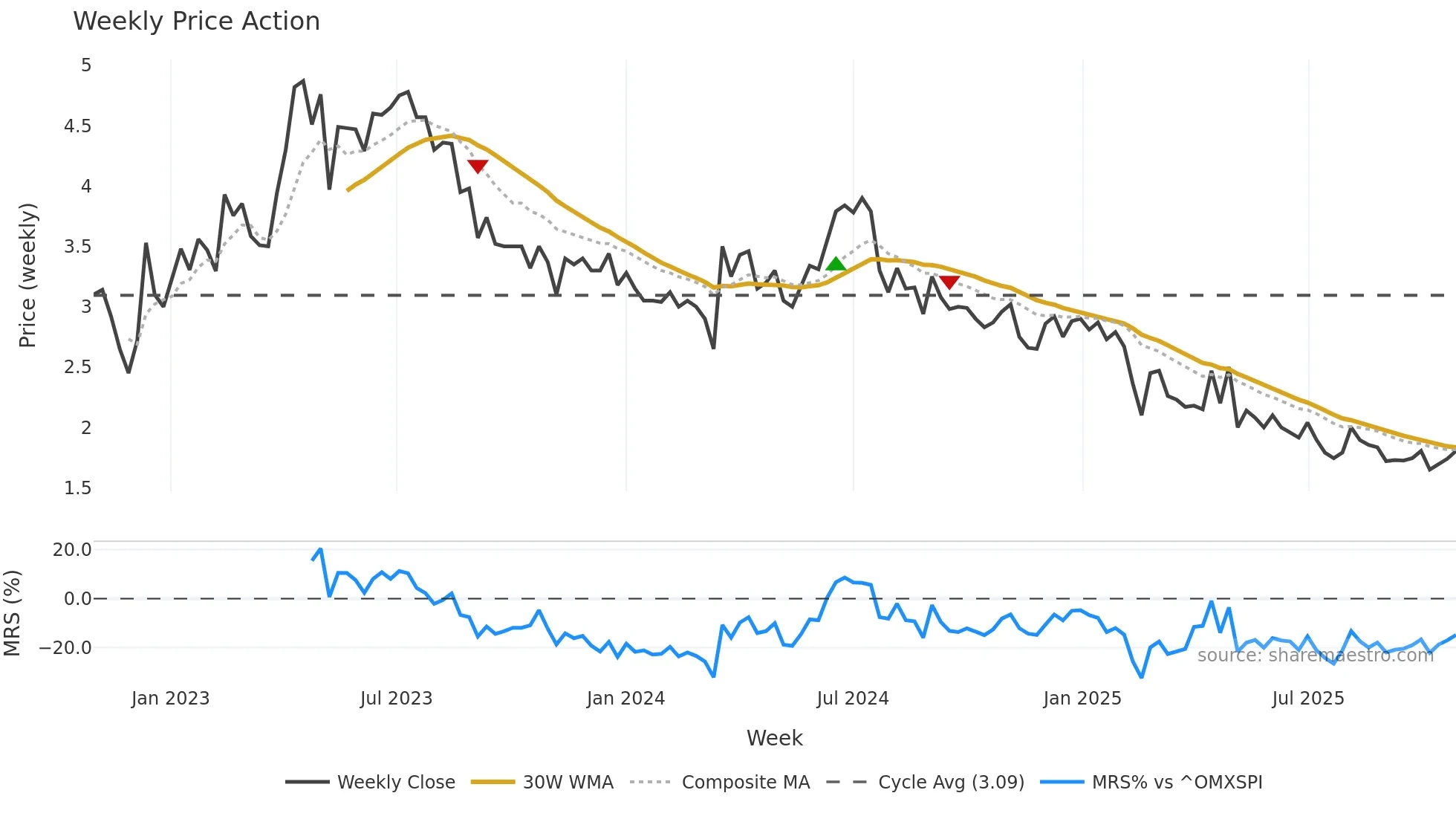 ORGC weekly Price Action chart, closing 2025-10-27