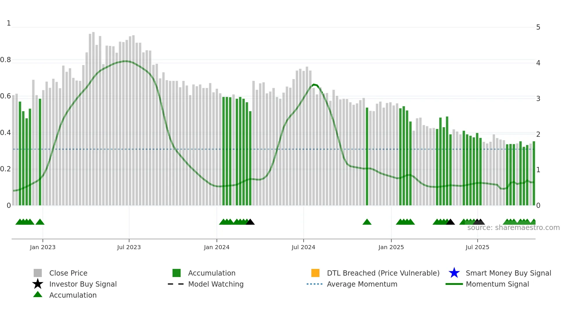 ORGC weekly Smart Money chart