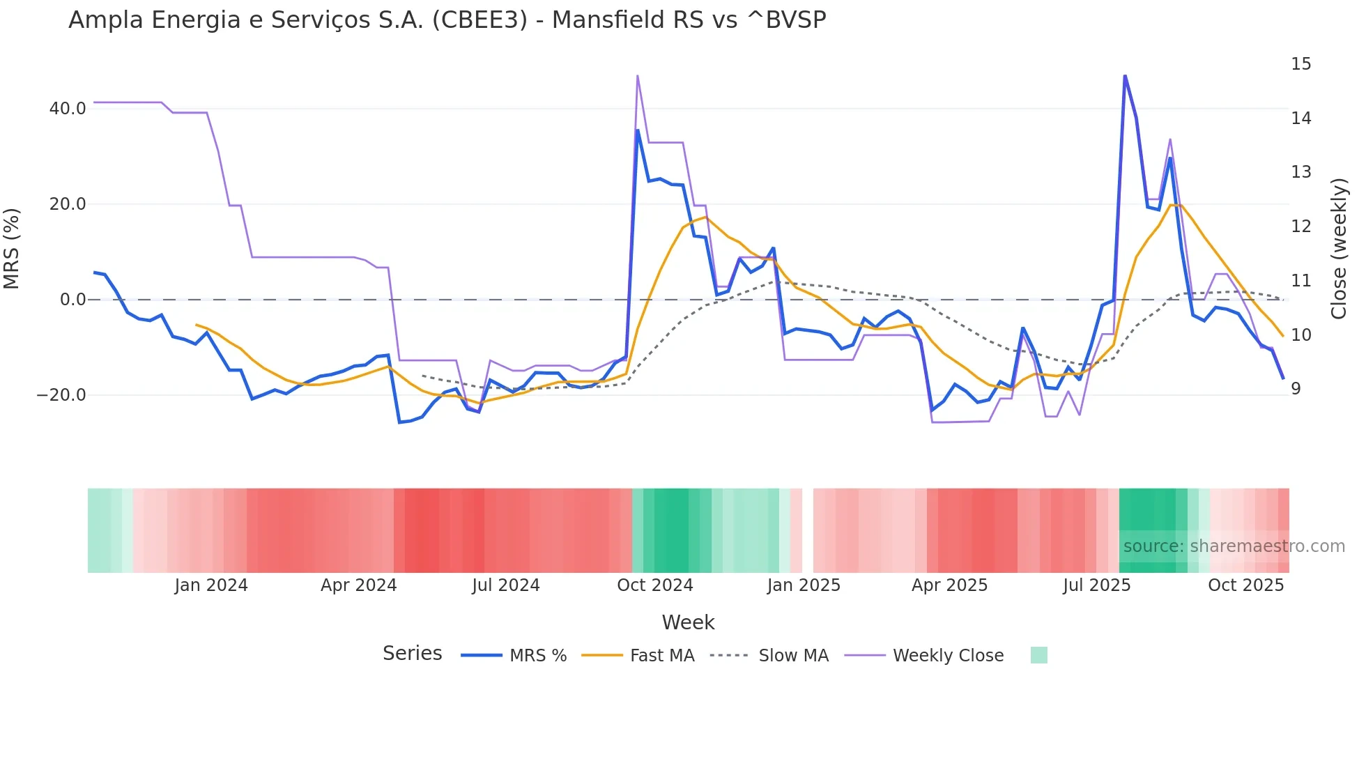 CBEE3 Mansfield Relative Strength chart