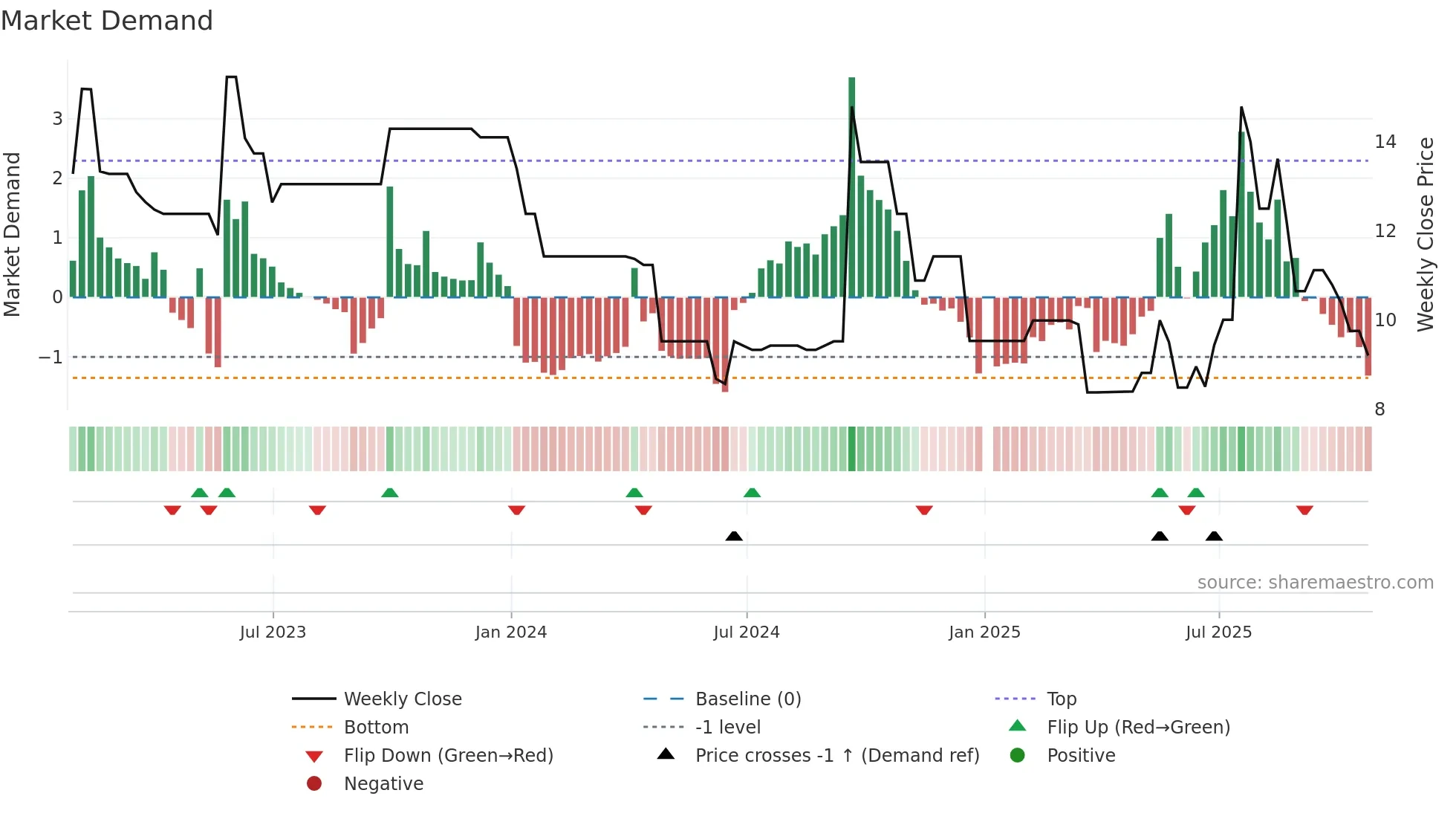 CBEE3 weekly Market Demand chart