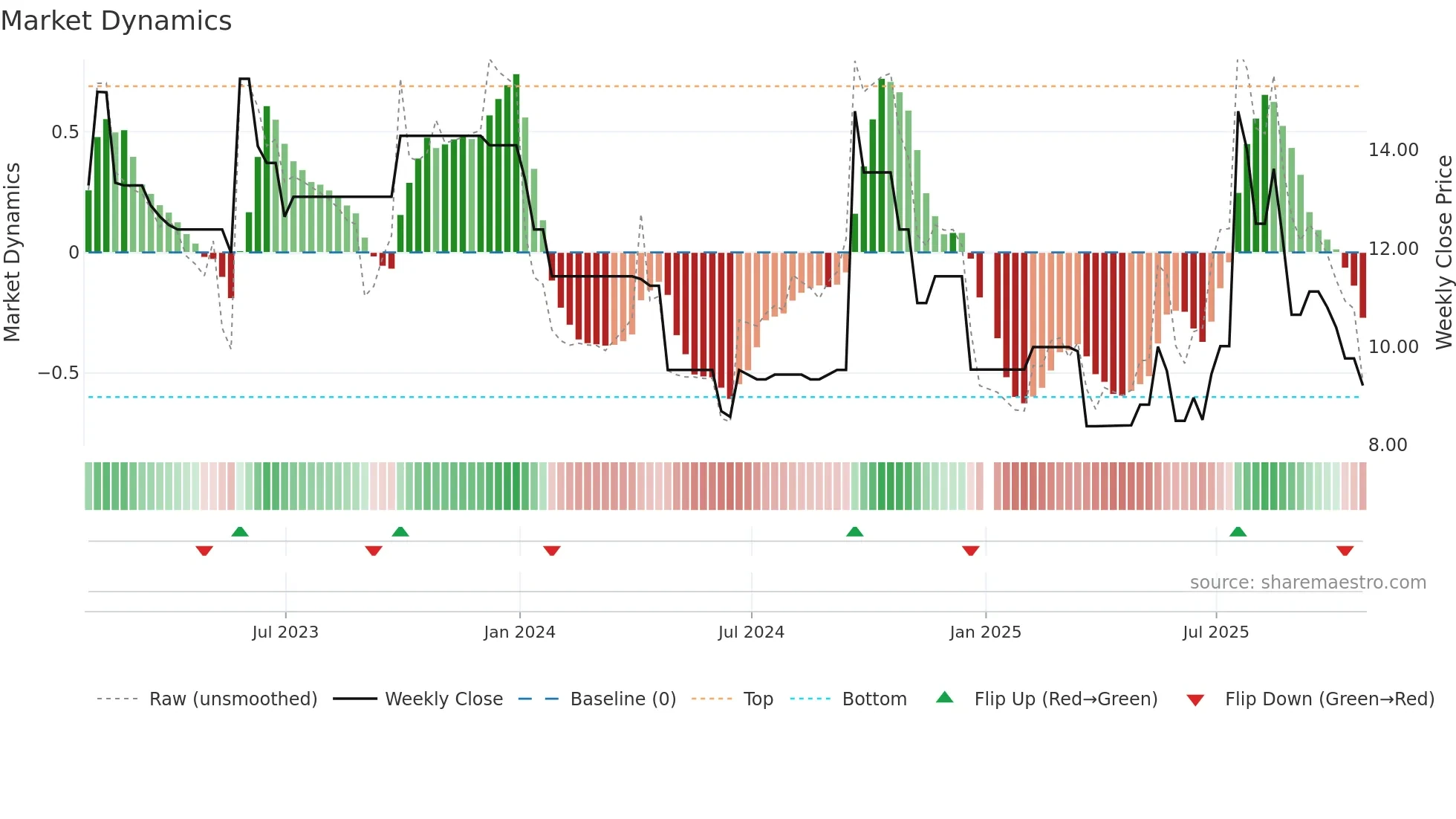 CBEE3 weekly Market Dynamics chart