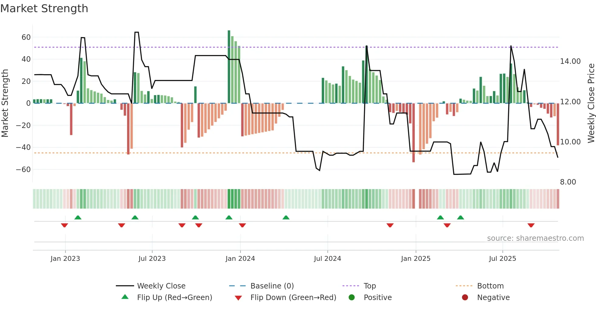 CBEE3 weekly Market Strength chart