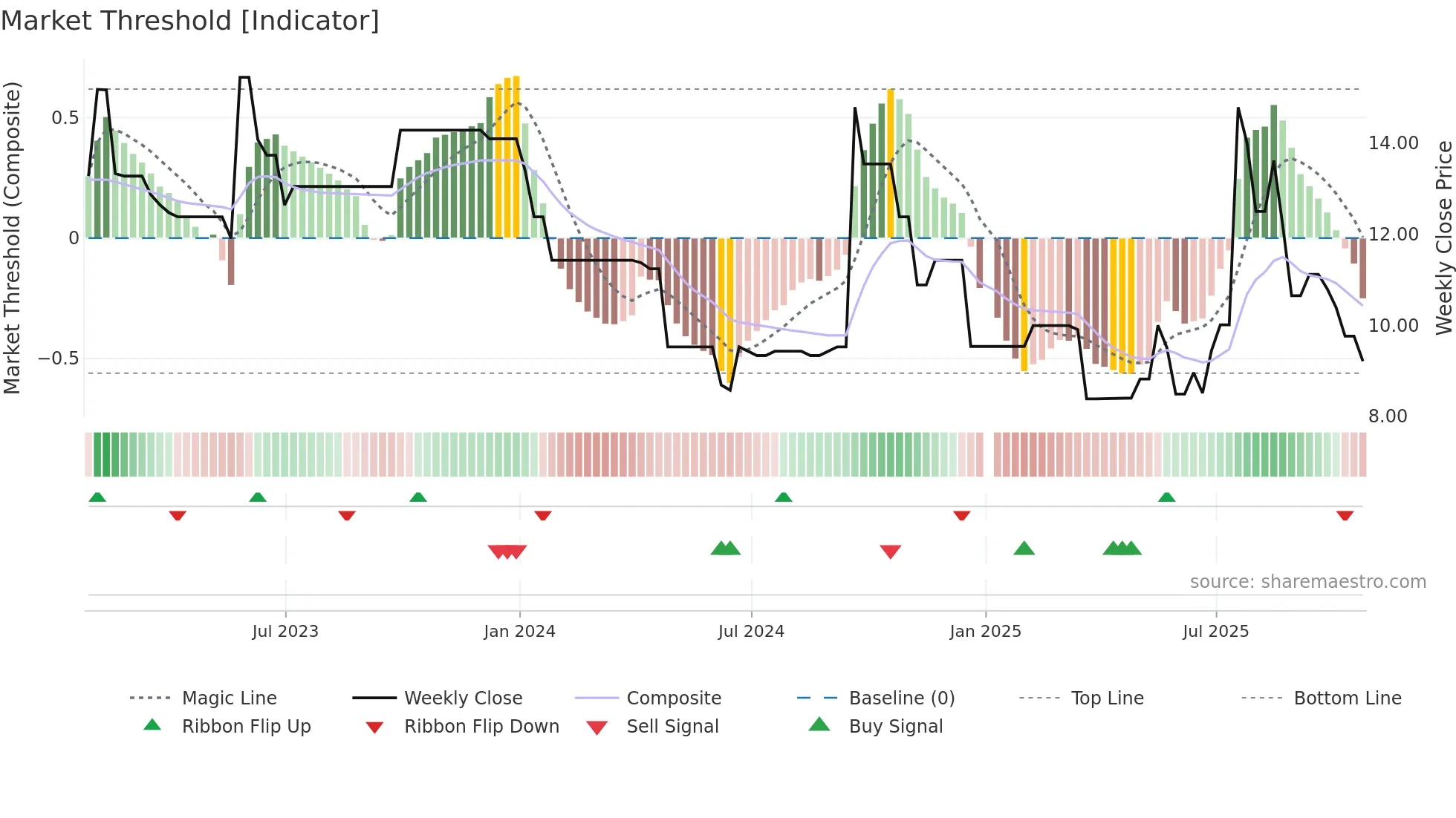 CBEE3 weekly Market Threshold chart