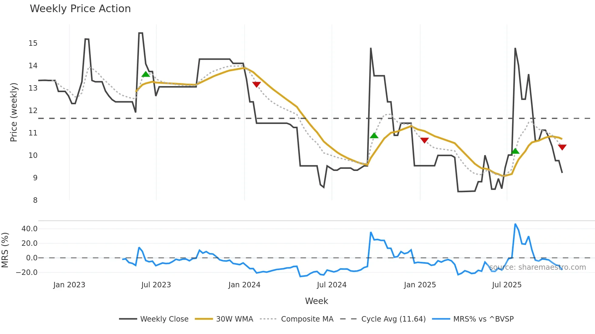 CBEE3 weekly Price Action chart, closing 2025-10-24