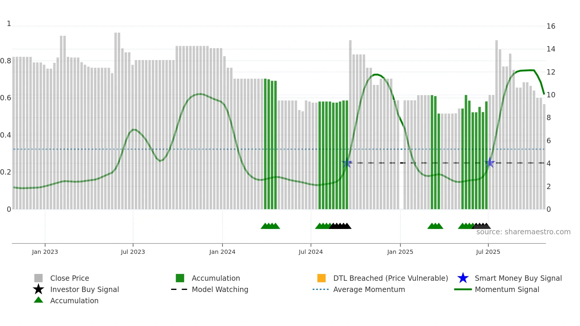 CBEE3 weekly Smart Money chart