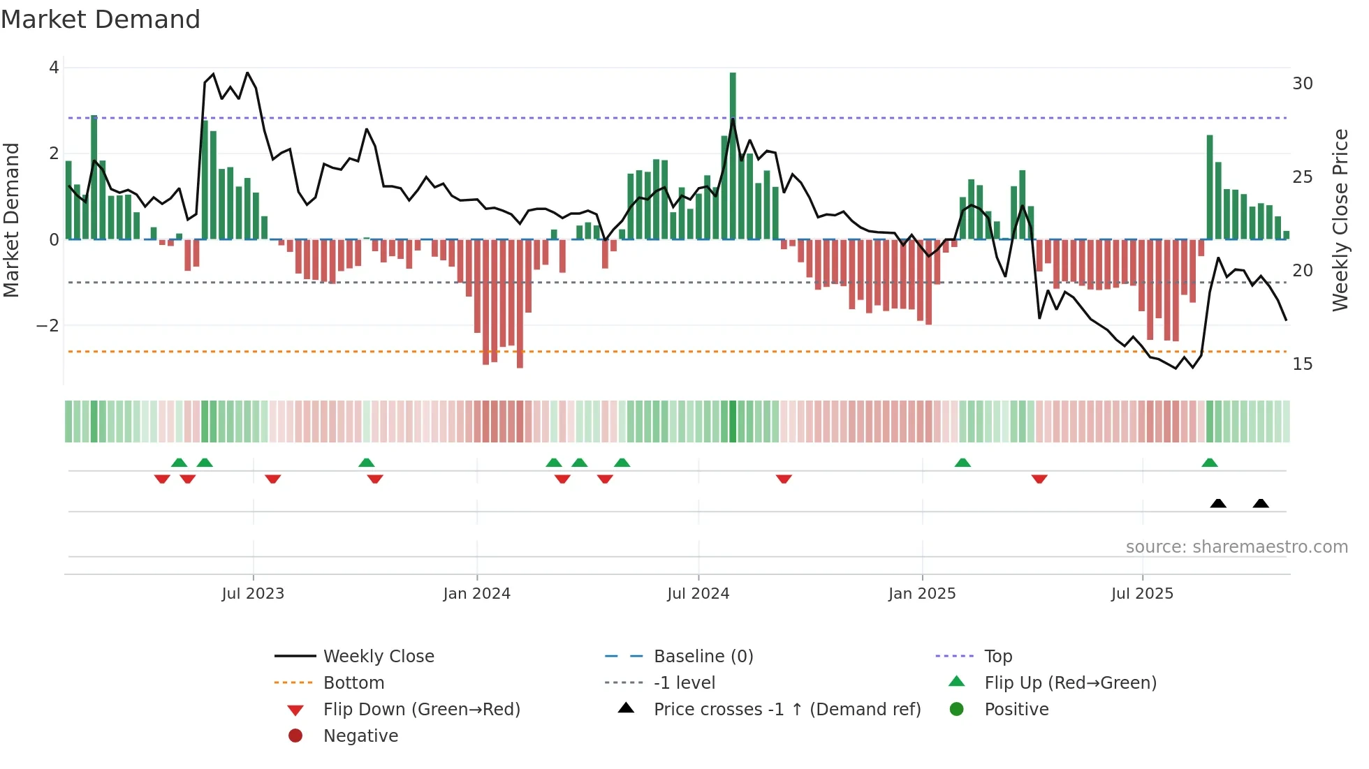 4564 weekly Market Demand chart