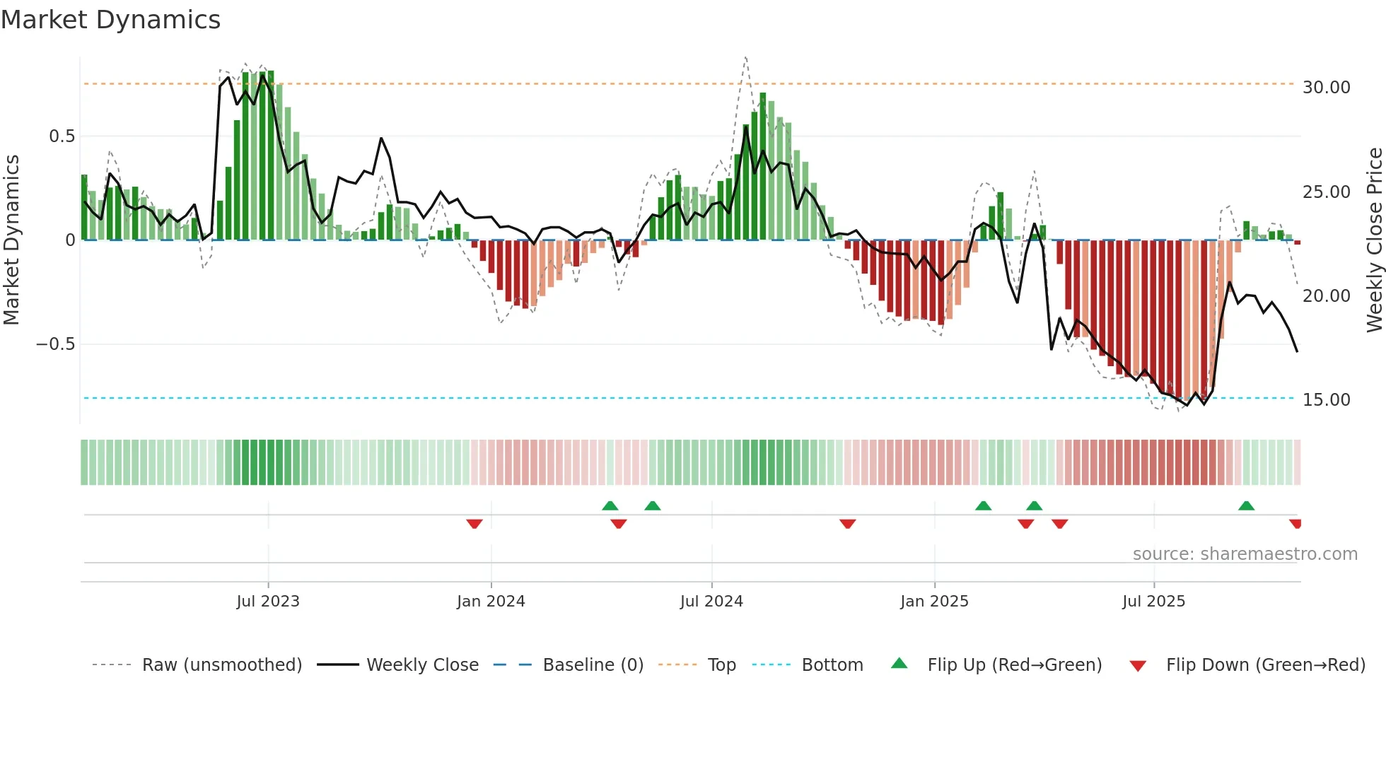 4564 weekly Market Dynamics chart