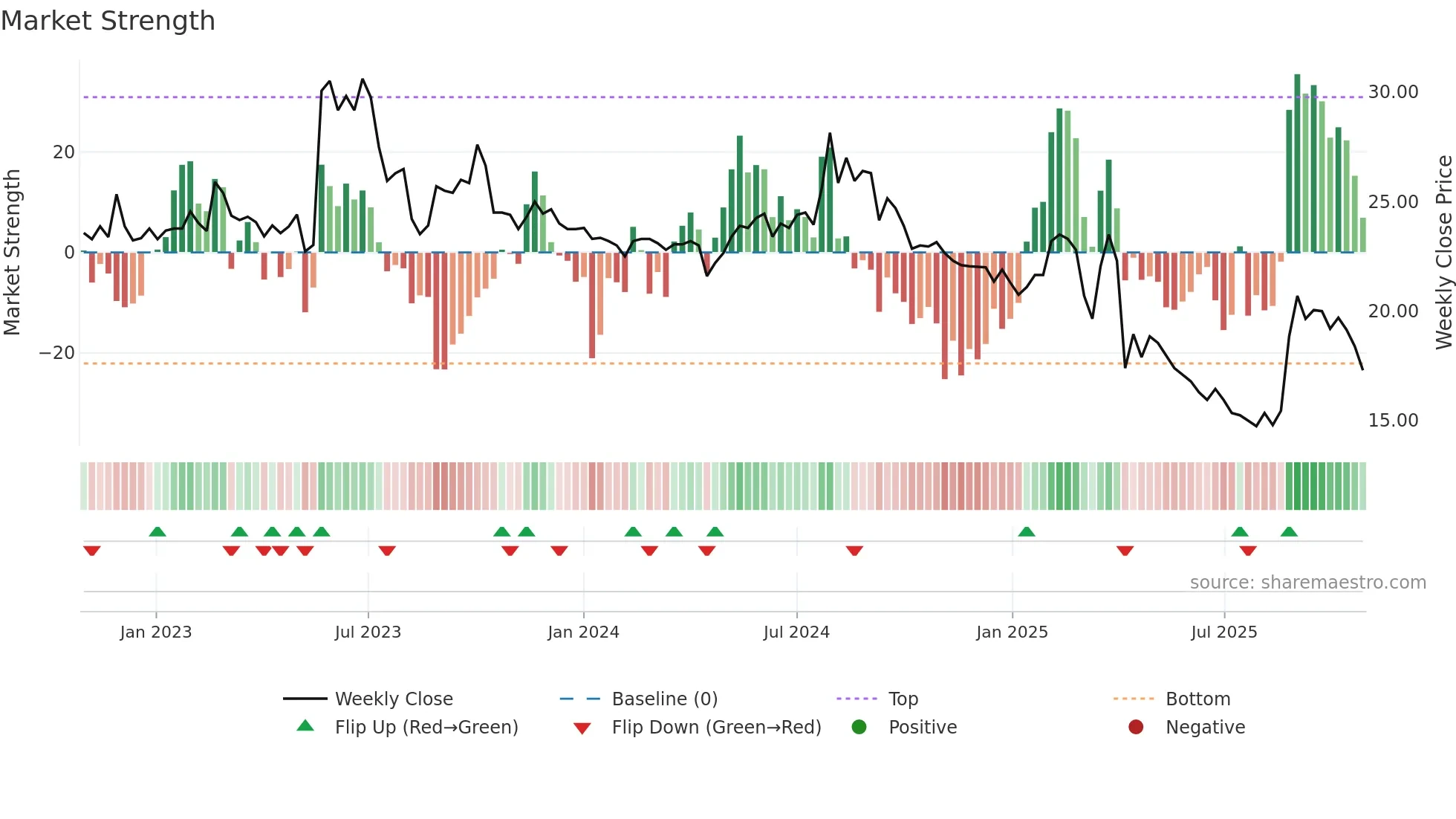 4564 weekly Market Strength chart
