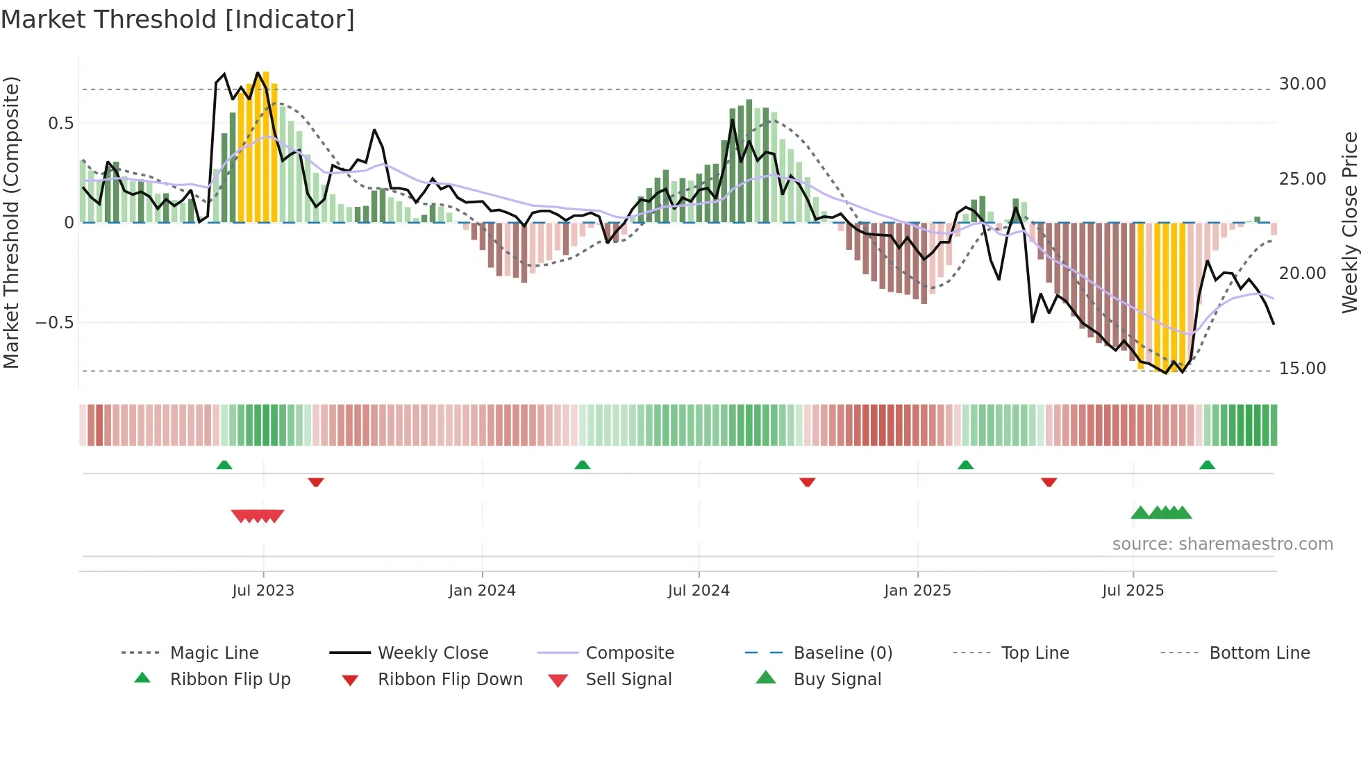 4564 weekly Market Threshold chart