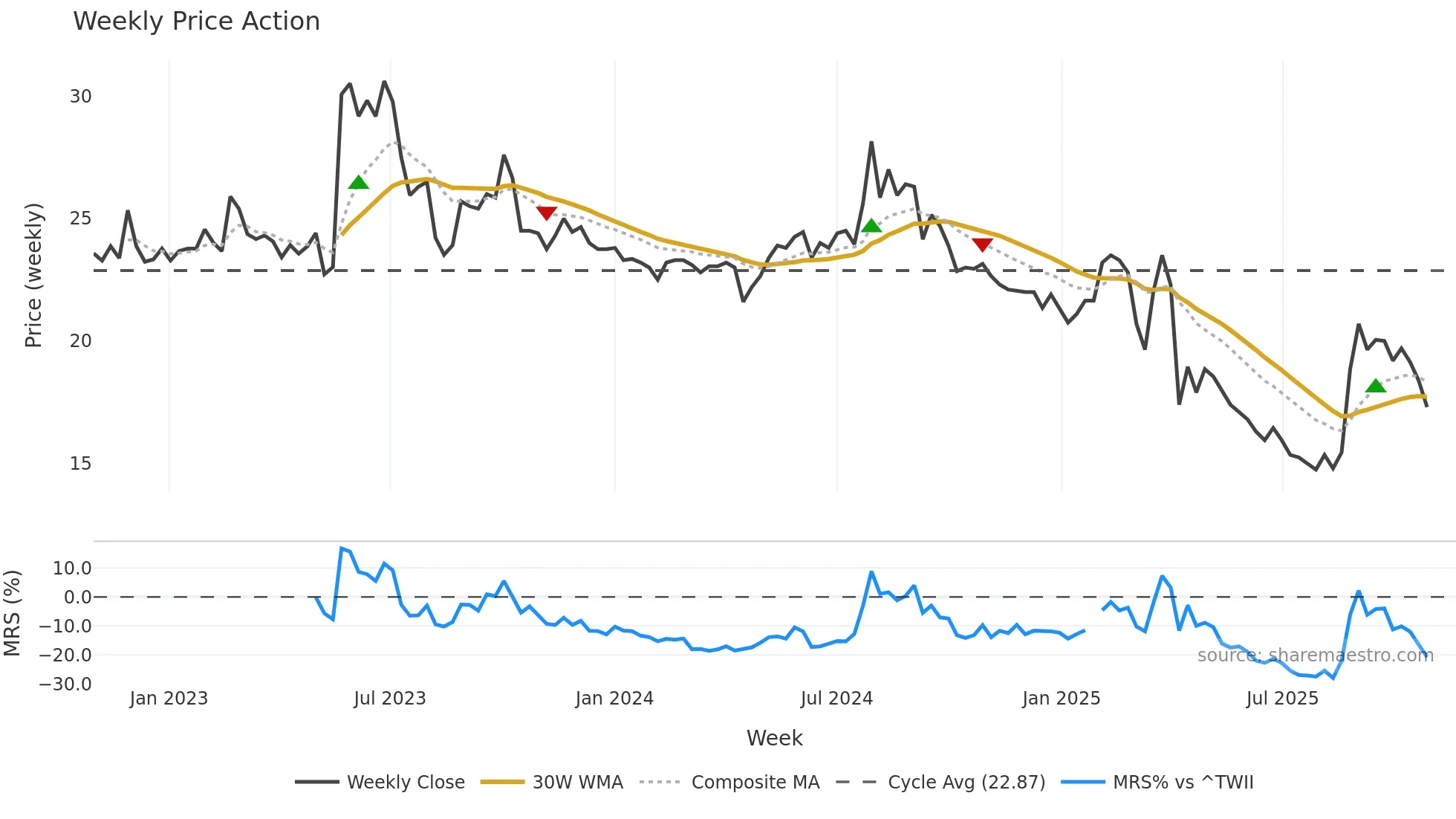 4564 weekly Price Action chart, closing 2025-10-27