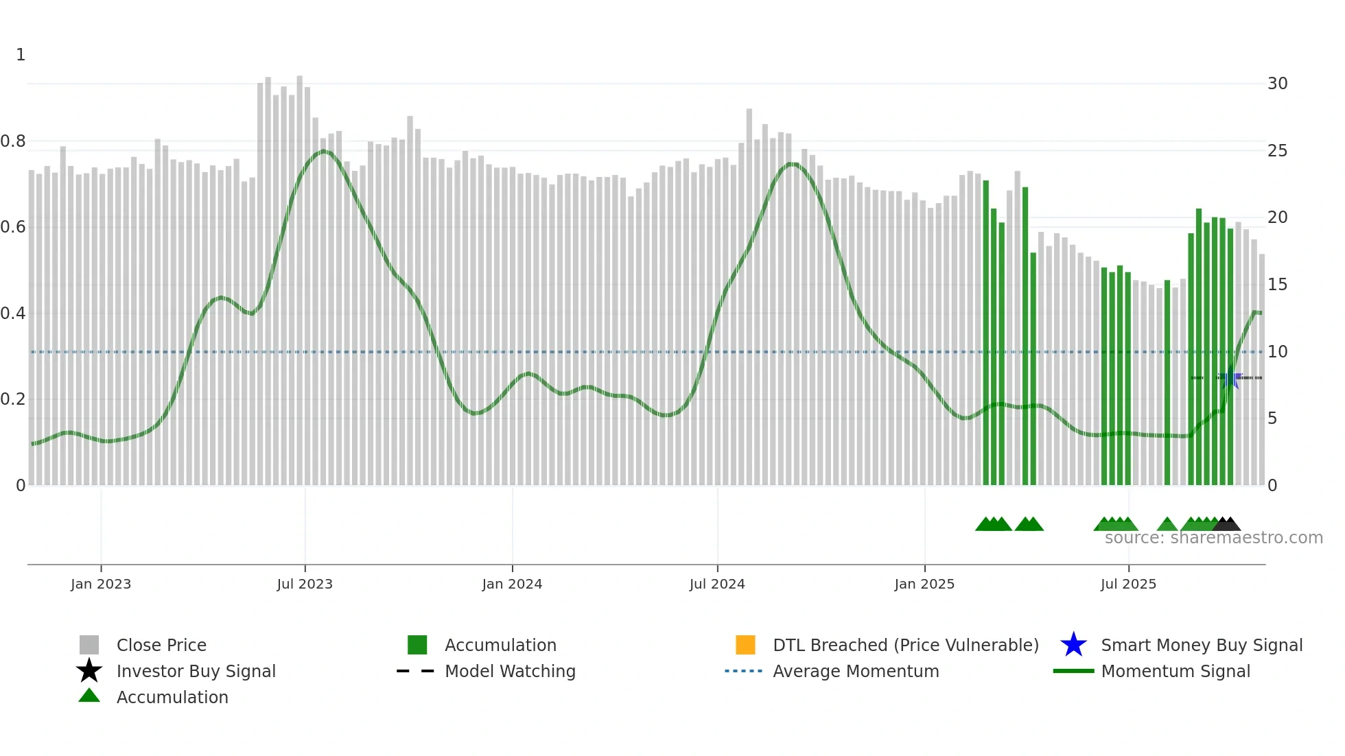 4564 weekly Smart Money chart