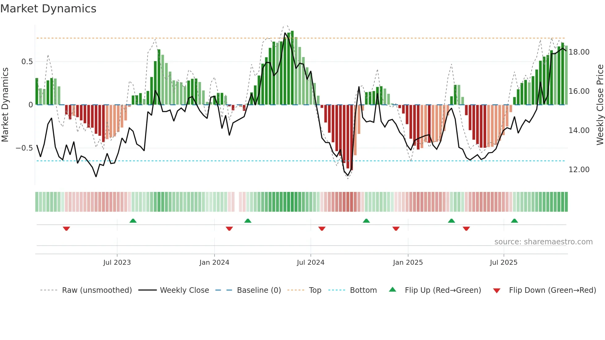 000923 weekly Market Dynamics chart