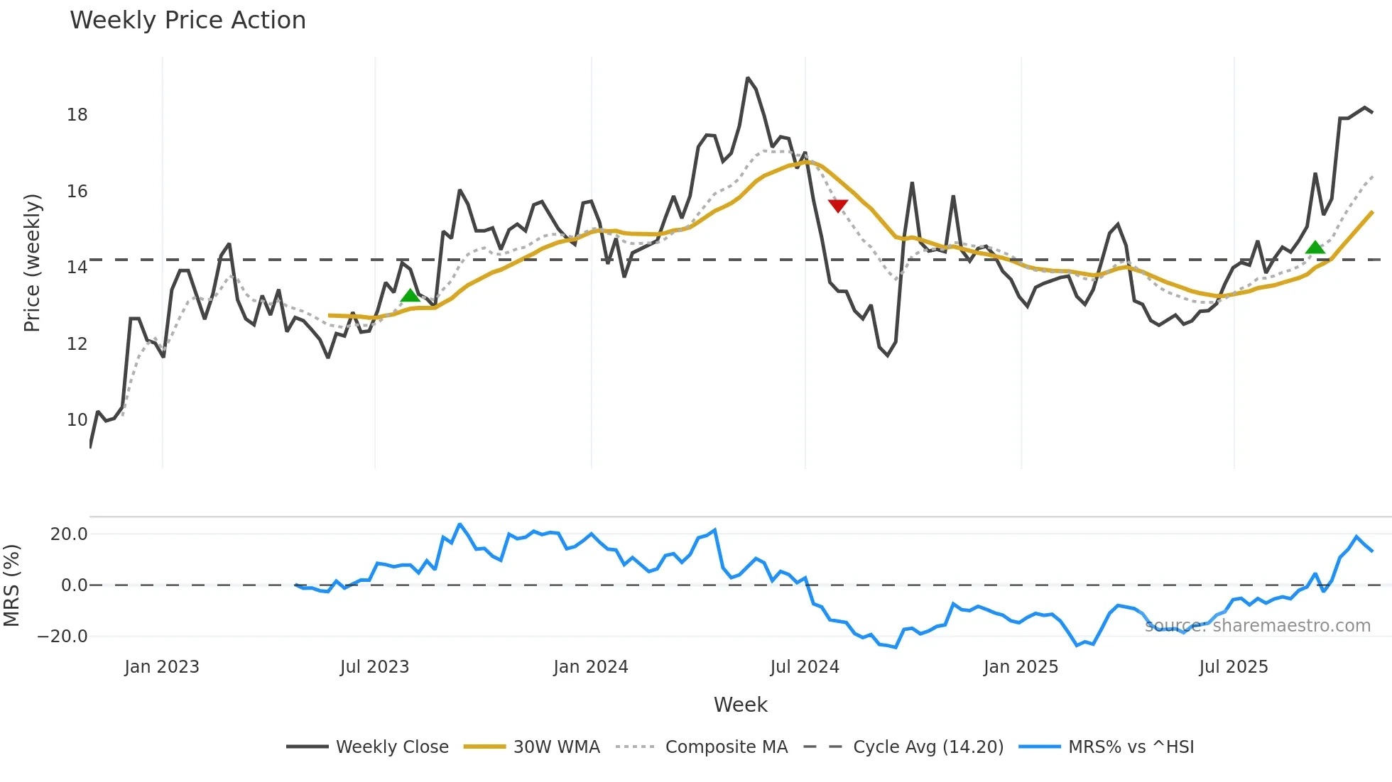 000923 weekly Price Action chart, closing 2025-10-27