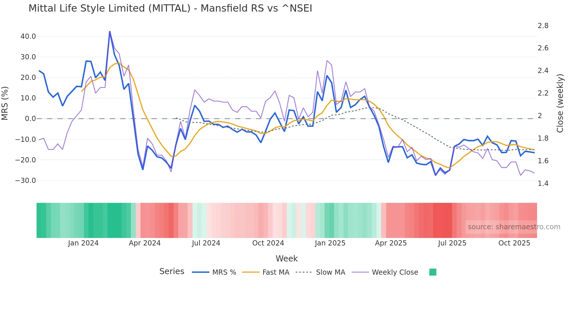 MITTAL Mansfield Relative Strength chart