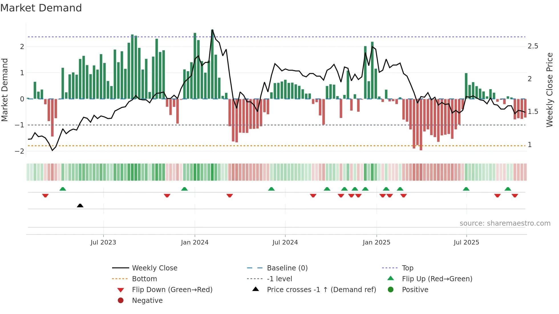 MITTAL weekly Market Demand chart