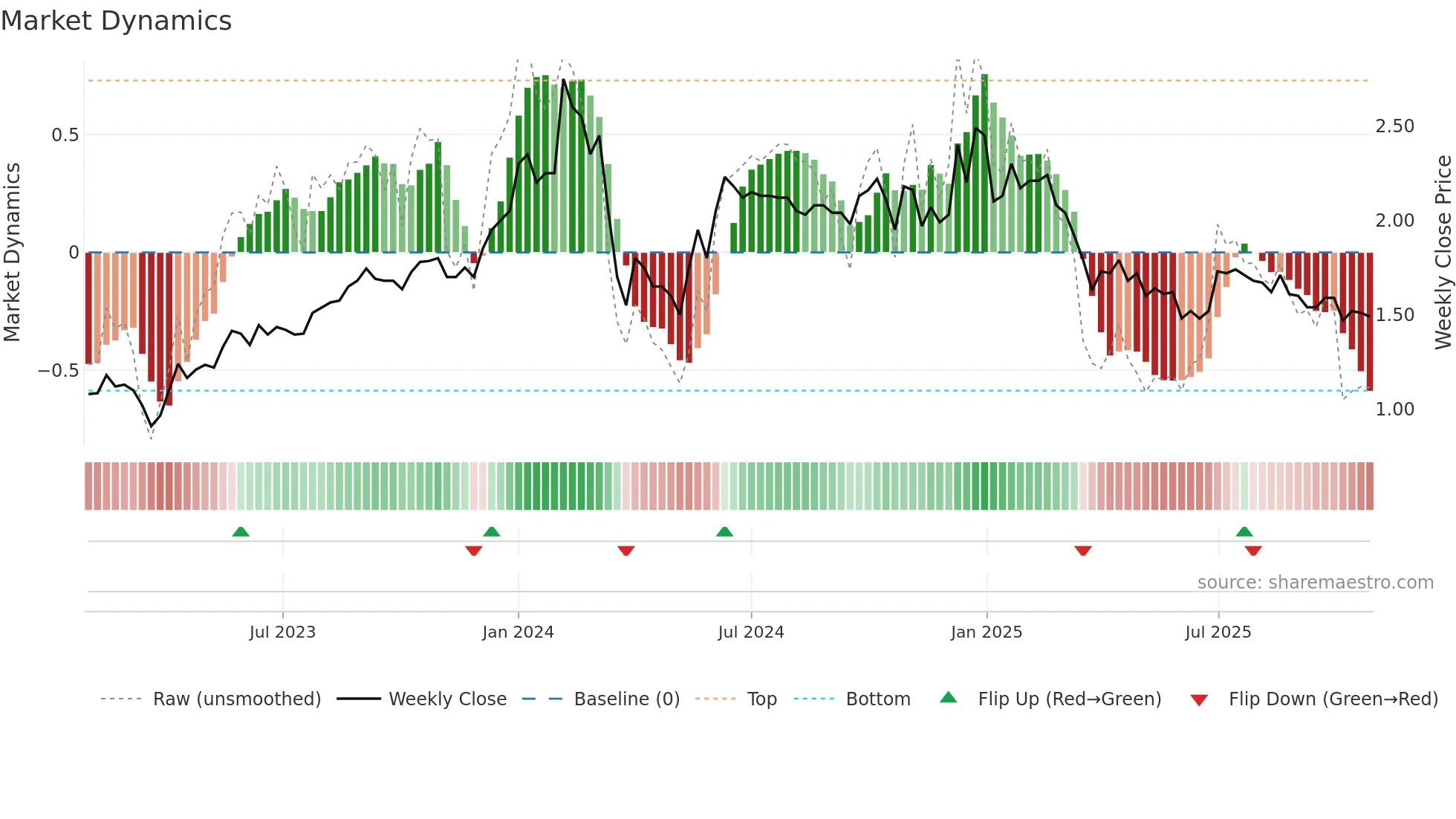 MITTAL weekly Market Dynamics chart