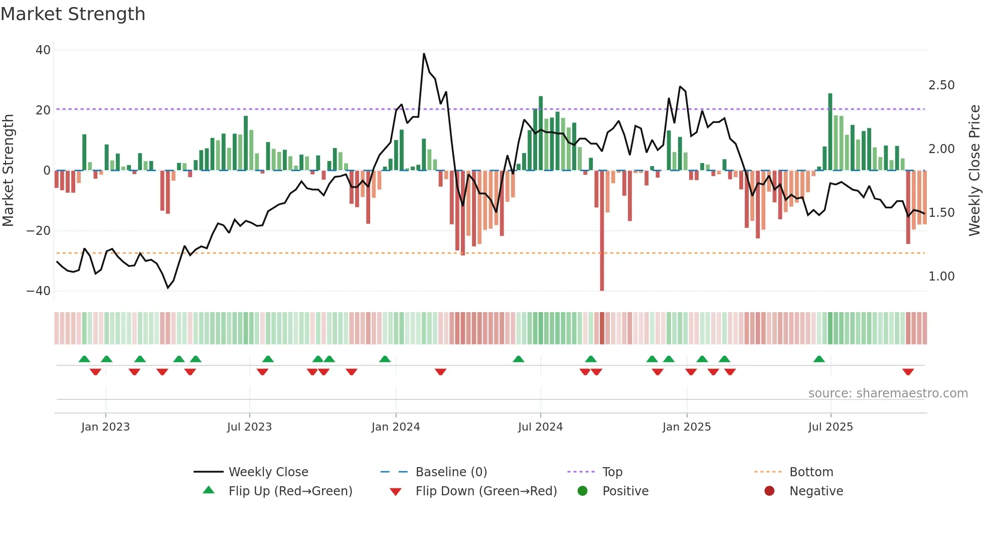 MITTAL weekly Market Strength chart
