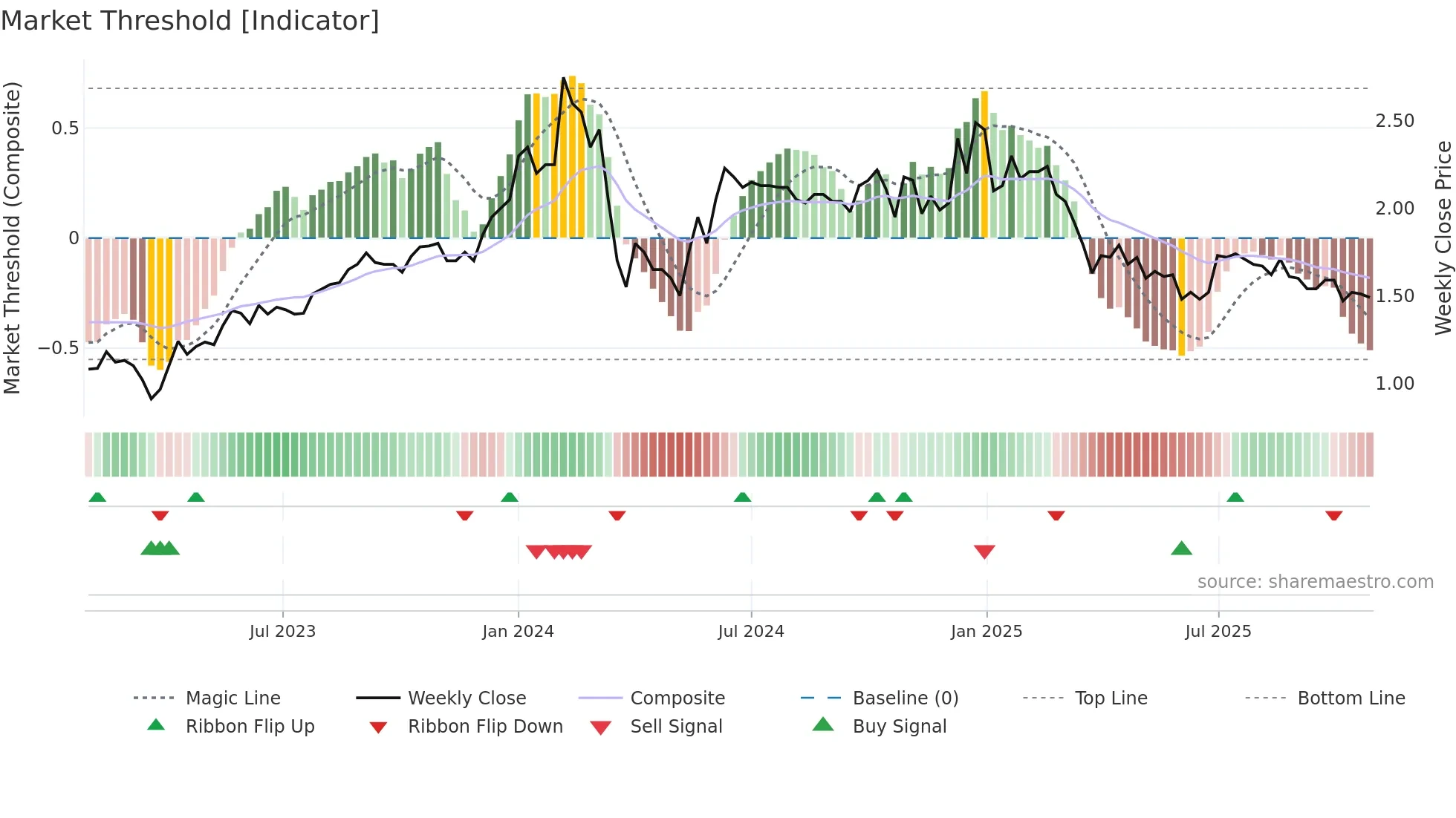 MITTAL weekly Market Threshold chart