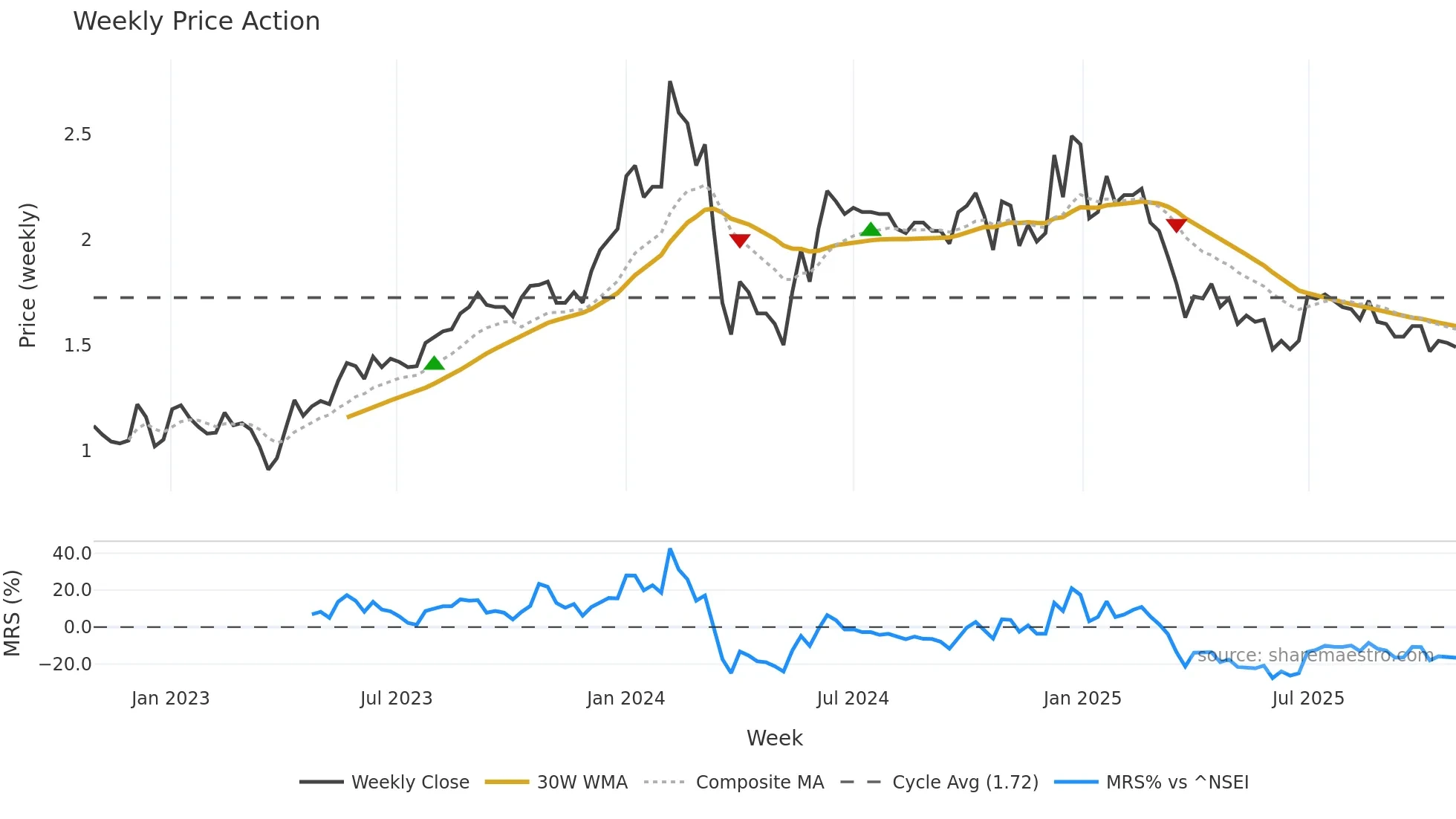 MITTAL weekly Price Action chart, closing 2025-10-27