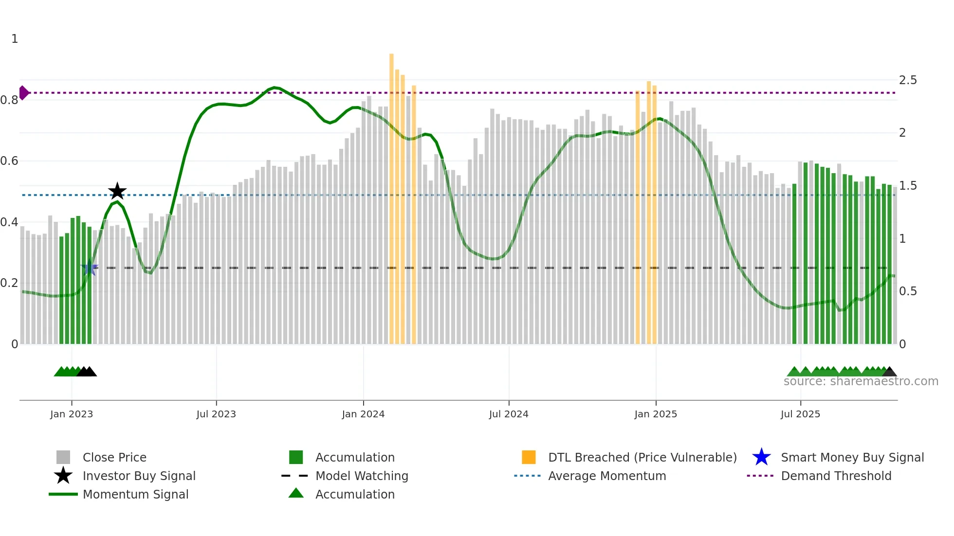 MITTAL weekly Smart Money chart