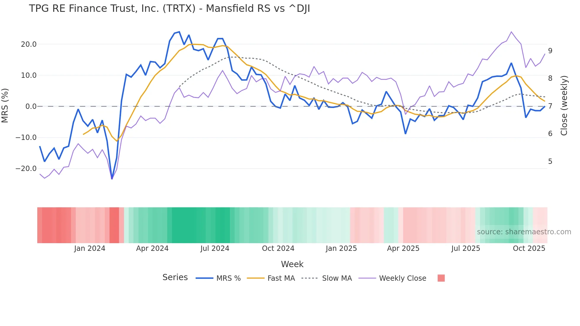TRTX Mansfield Relative Strength chart