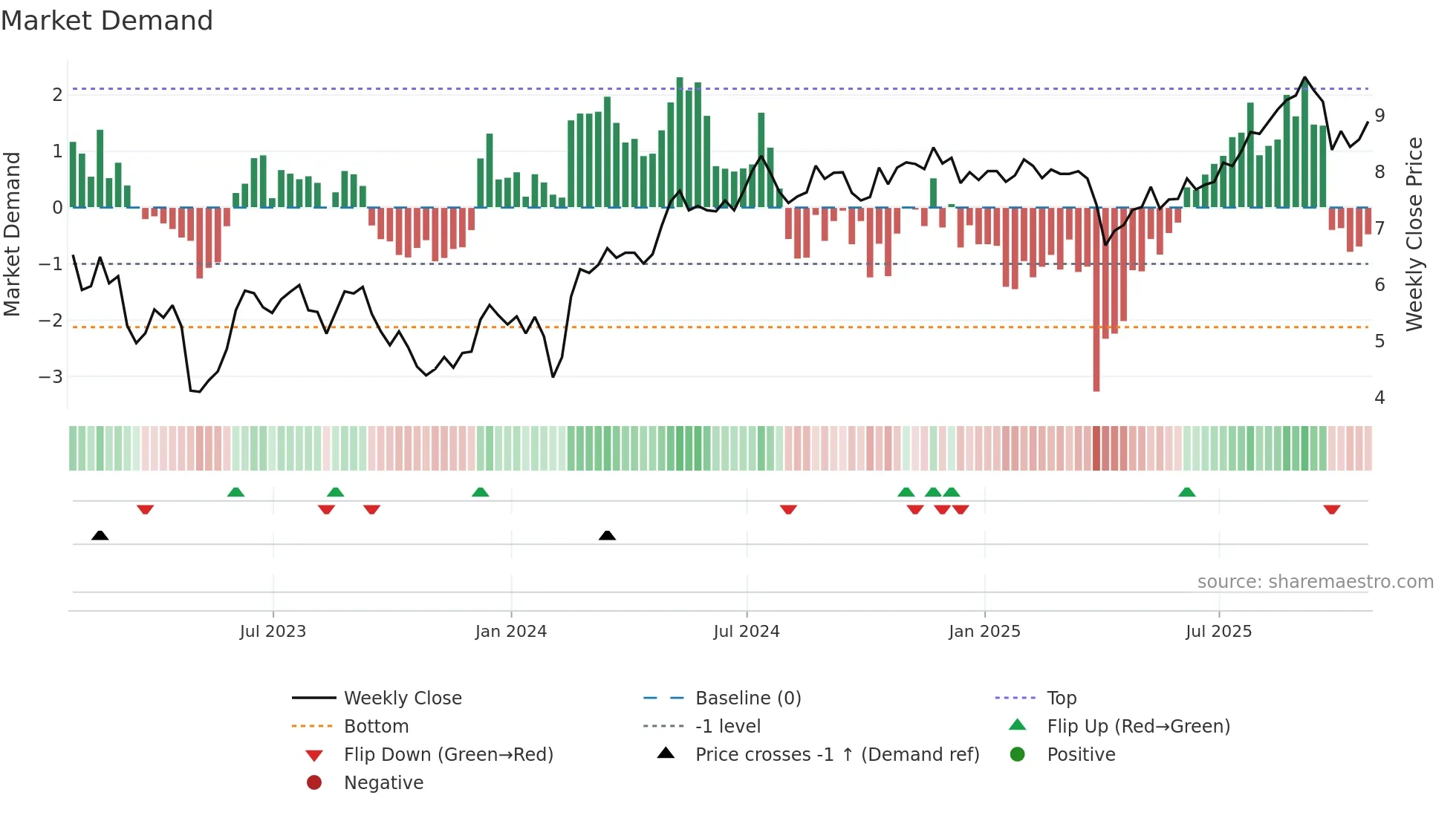 TRTX weekly Market Demand chart