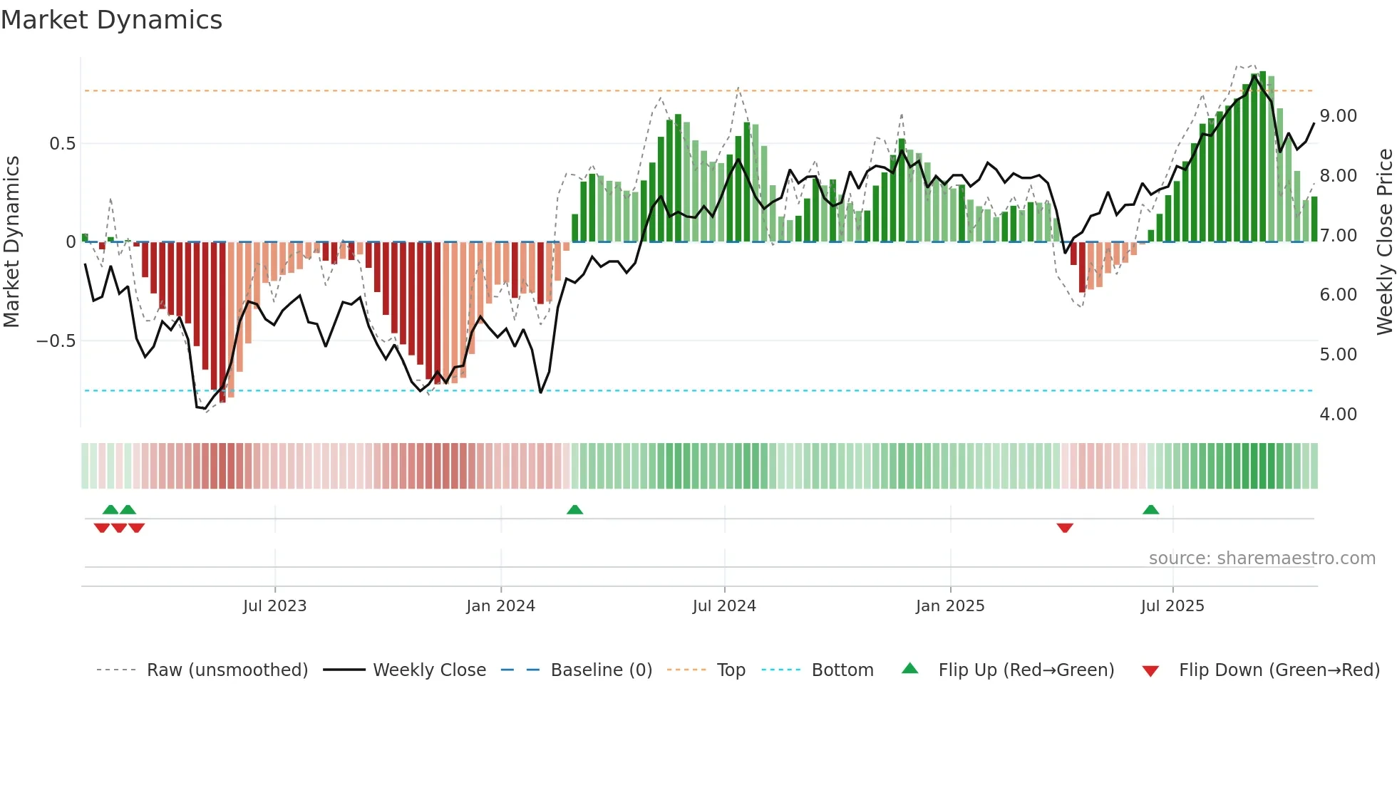TRTX weekly Market Dynamics chart