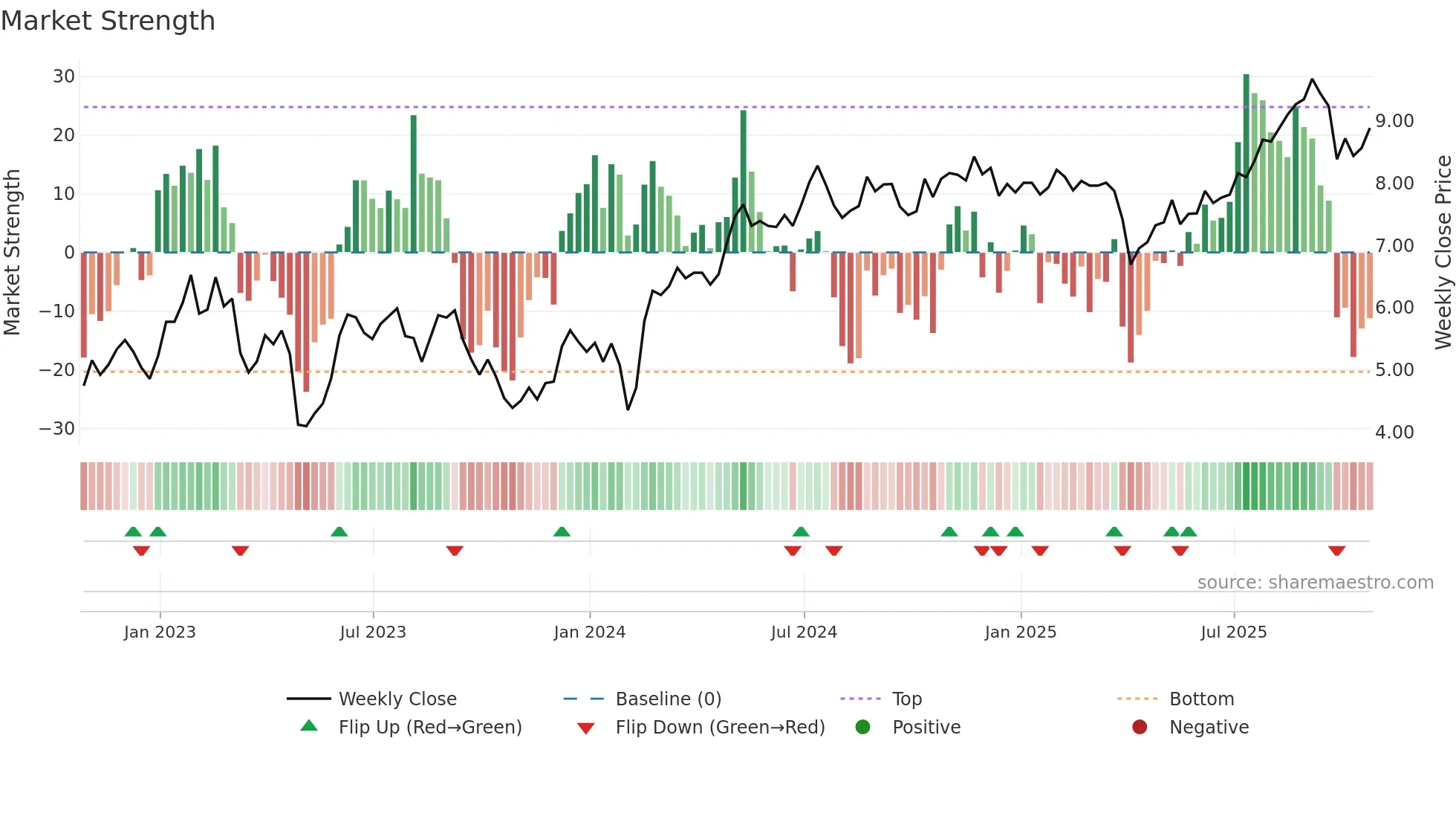 TRTX weekly Market Strength chart