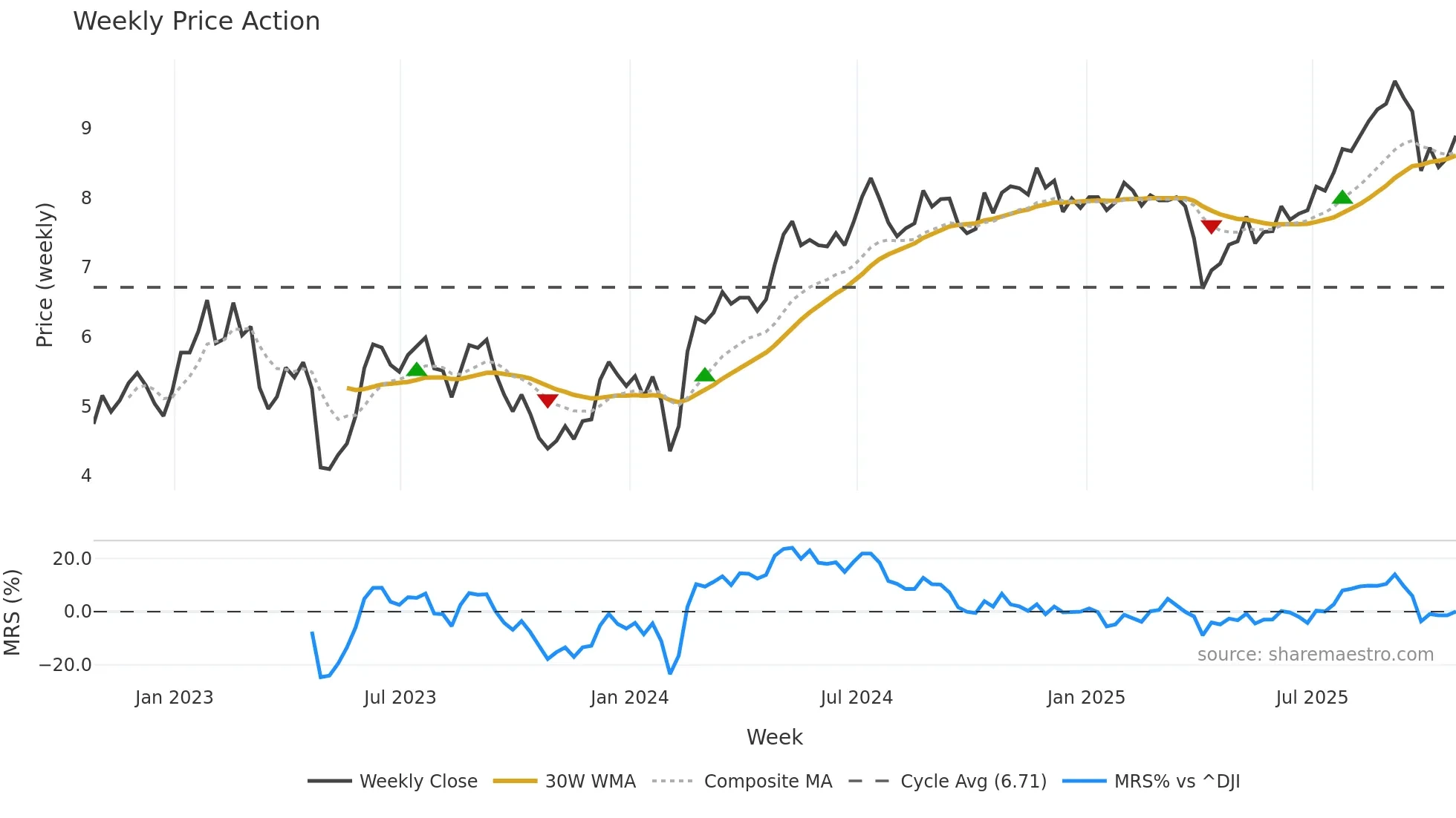 TRTX weekly Price Action chart, closing 2025-10-24