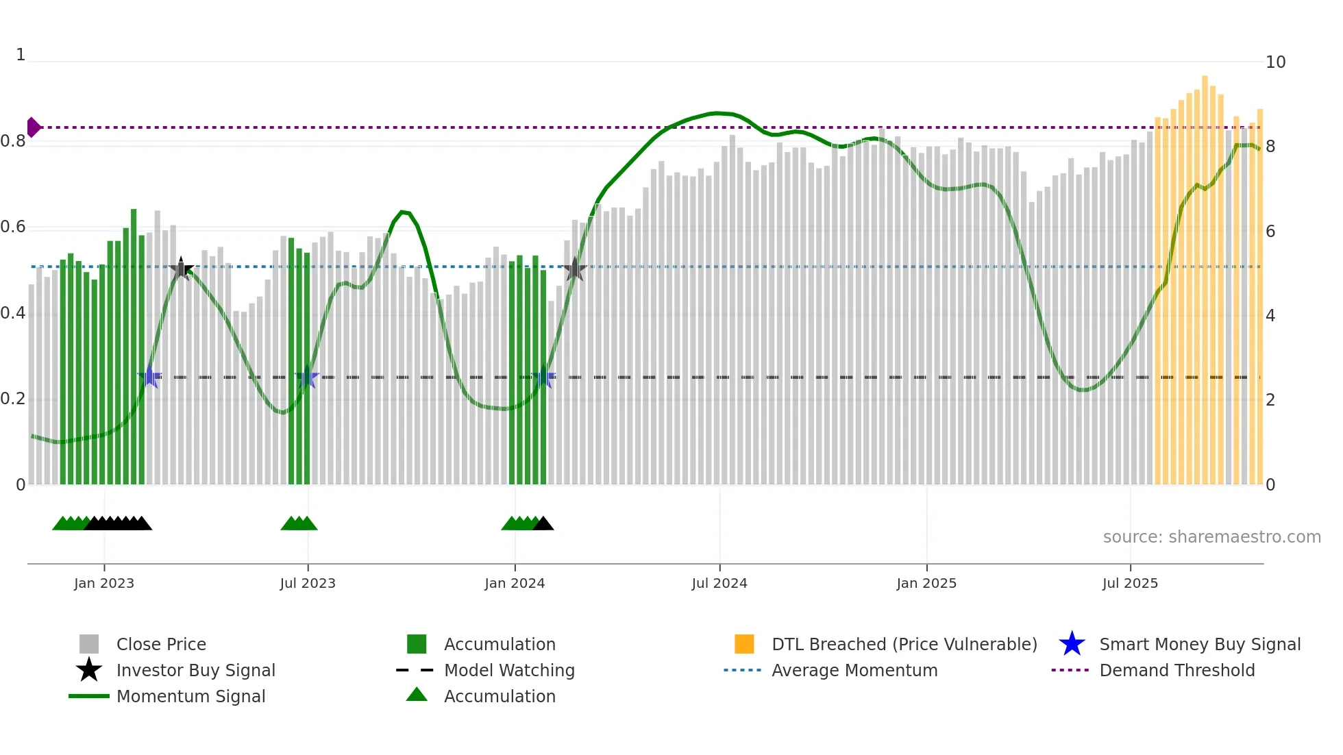 TRTX weekly Smart Money chart