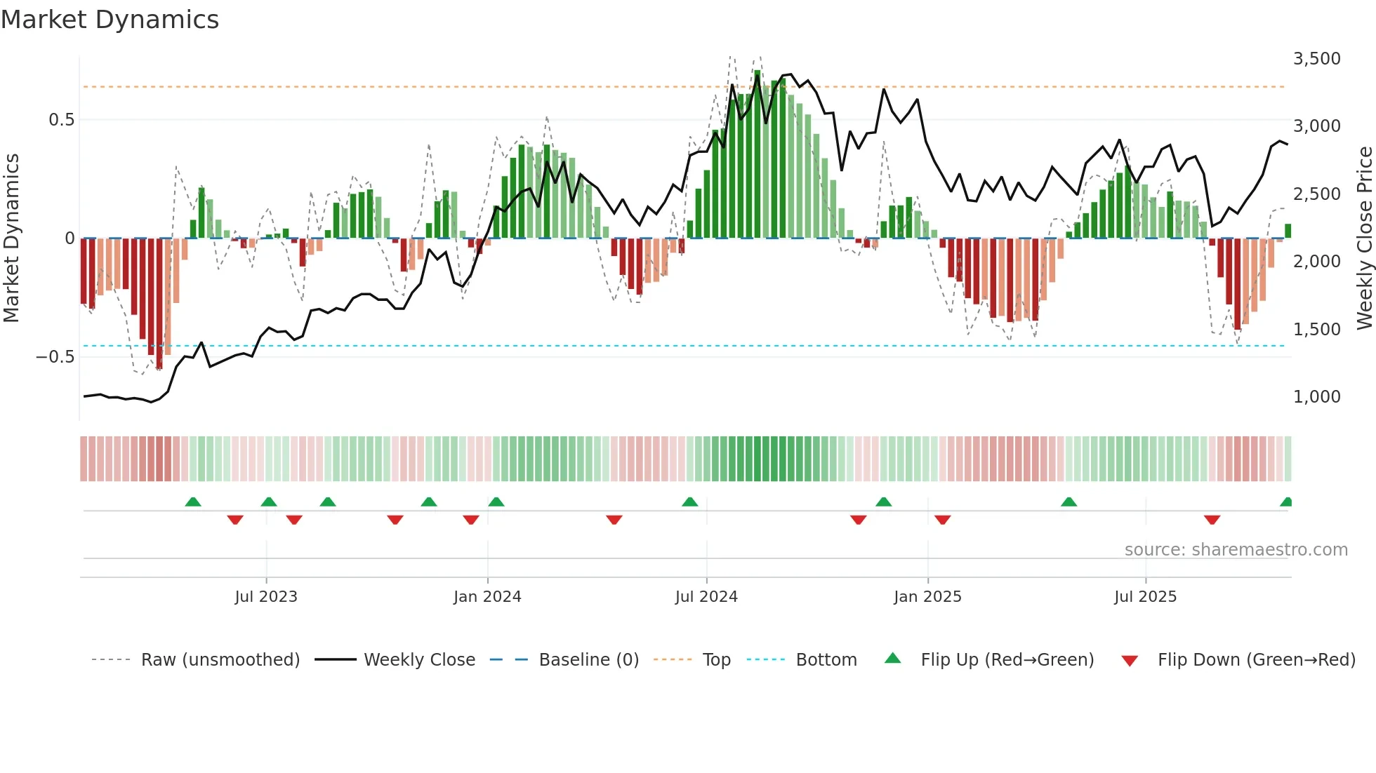 ETHOSLTD weekly Market Dynamics chart