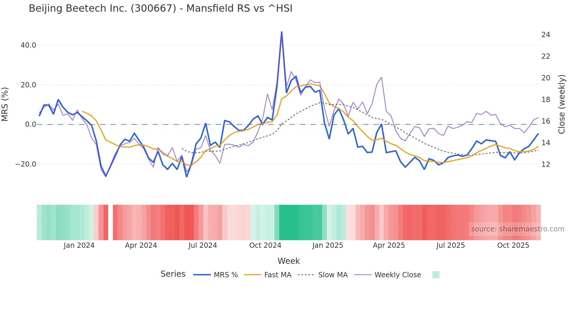 300667 Mansfield Relative Strength chart