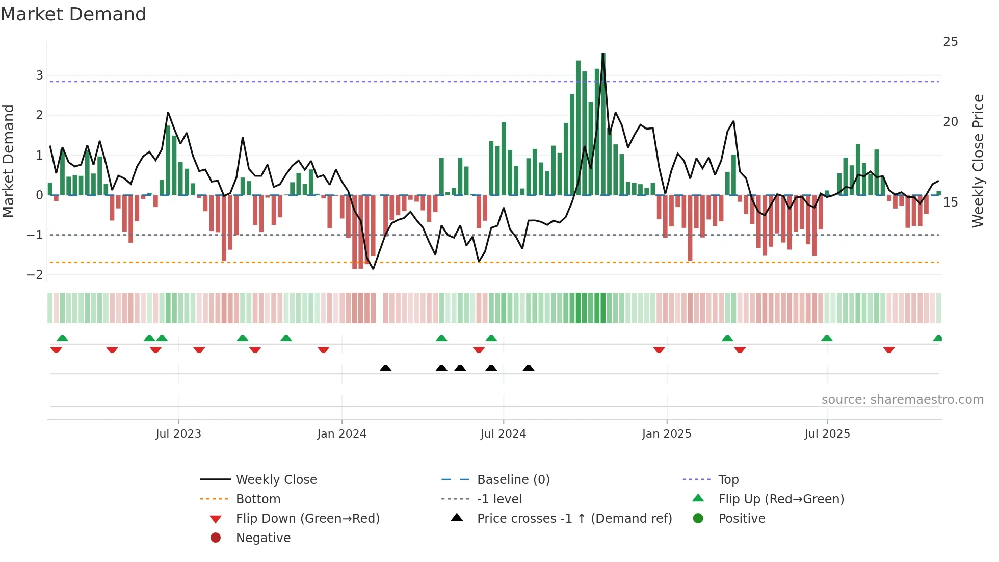 300667 weekly Market Demand chart